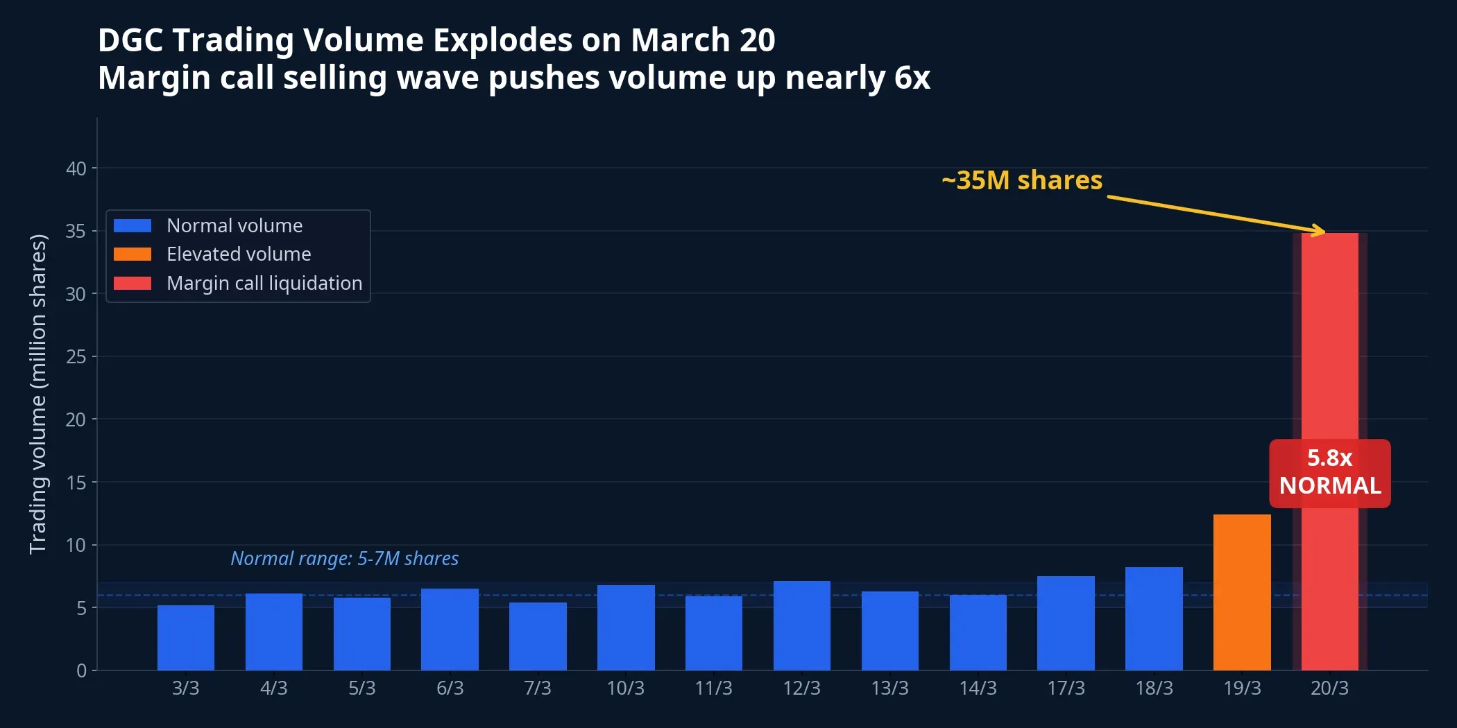 DGC trading volume exploded on March 20, reaching 5.8 times the normal level