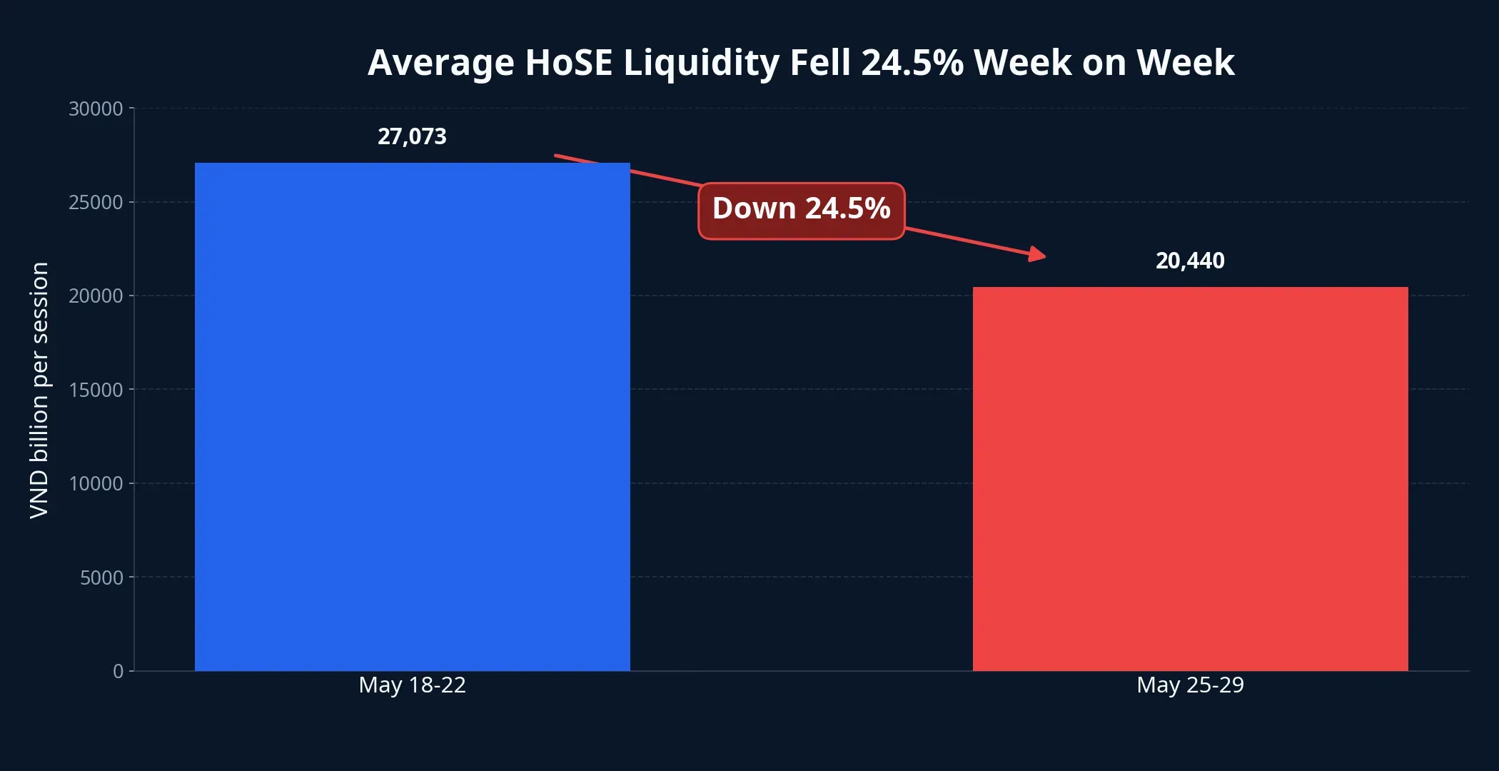Average HoSE liquidity by week
