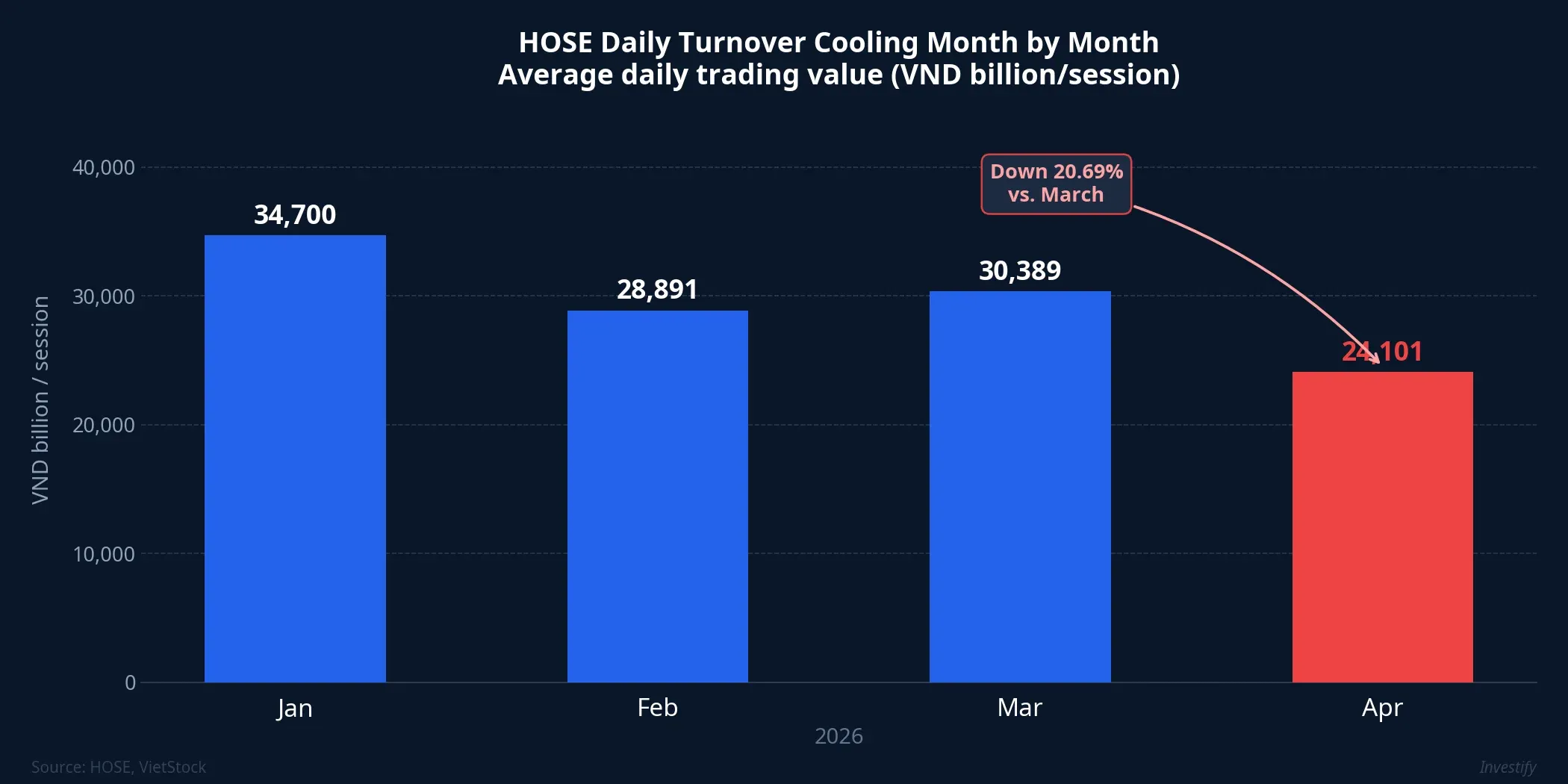 HOSE daily trading value cooling noticeably through the first four months of 2026