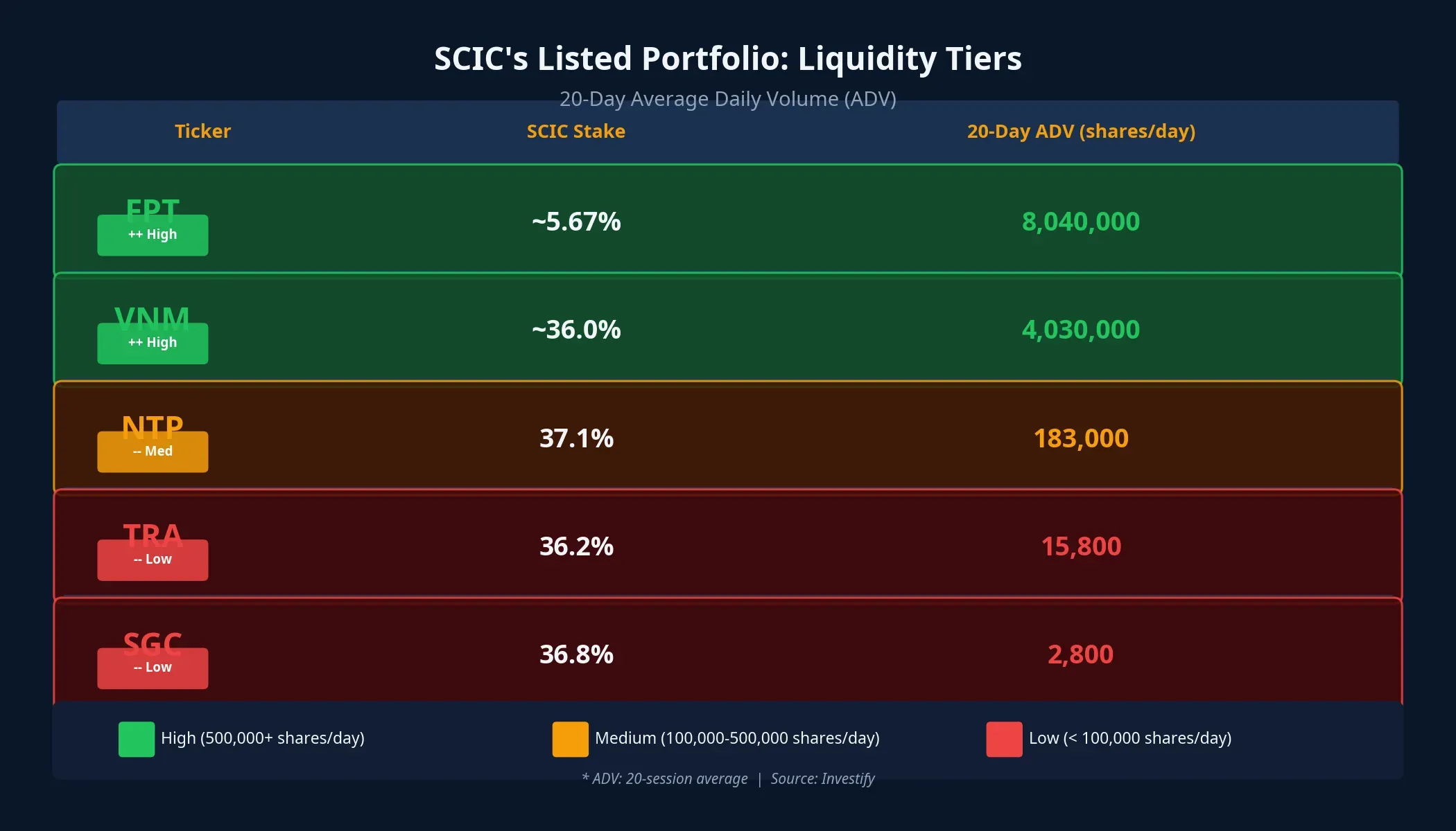 SCIC's listed portfolio segmented by 20-day average daily trading volume