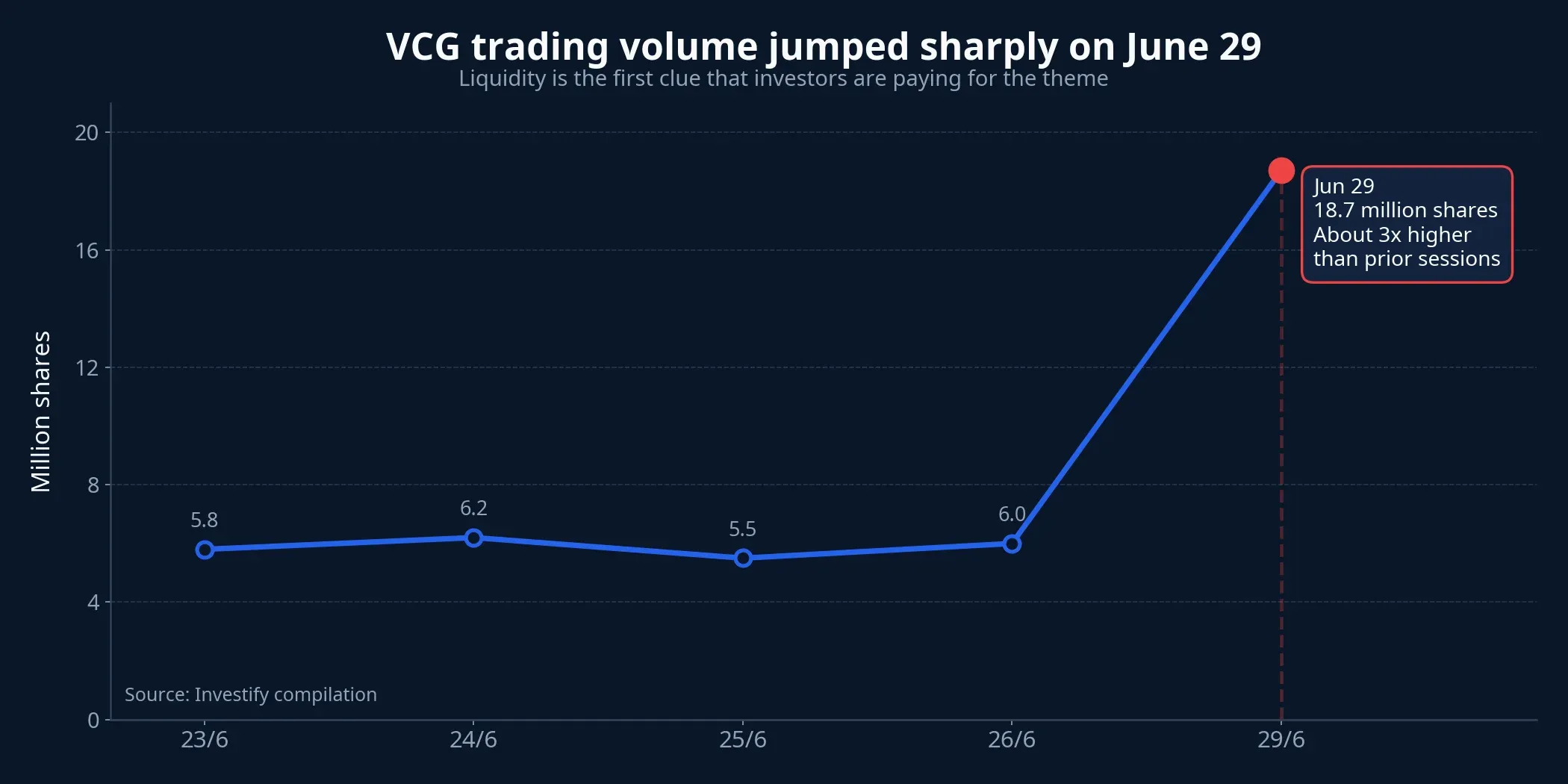 VCG volume chart