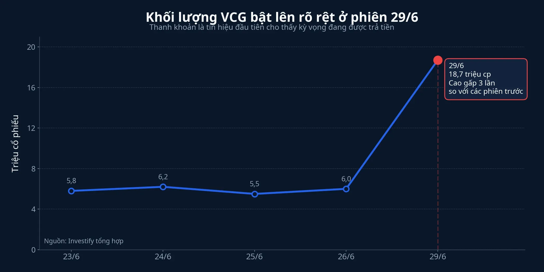 Khối lượng giao dịch VCG