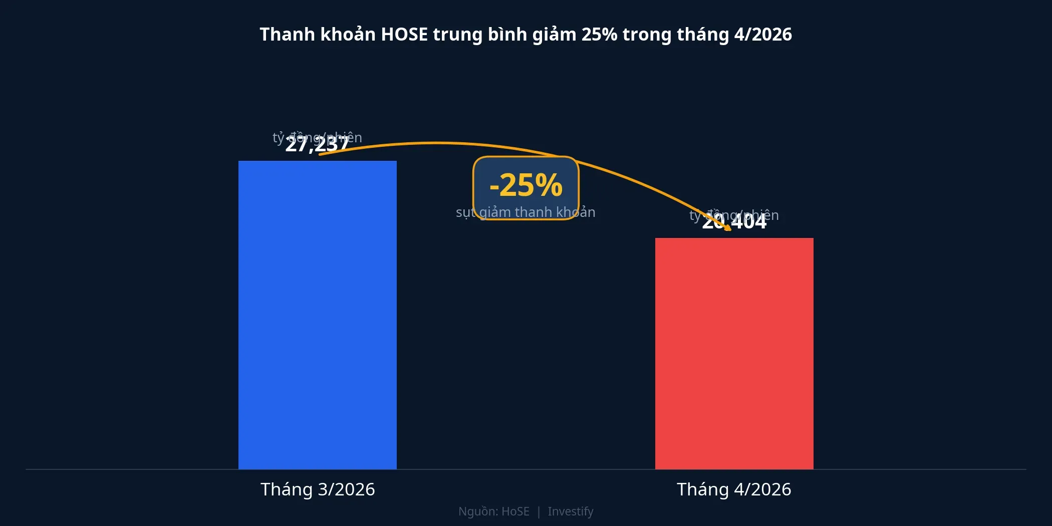 Thanh khoản HOSE trung bình giảm 25% trong tháng 4/2026
