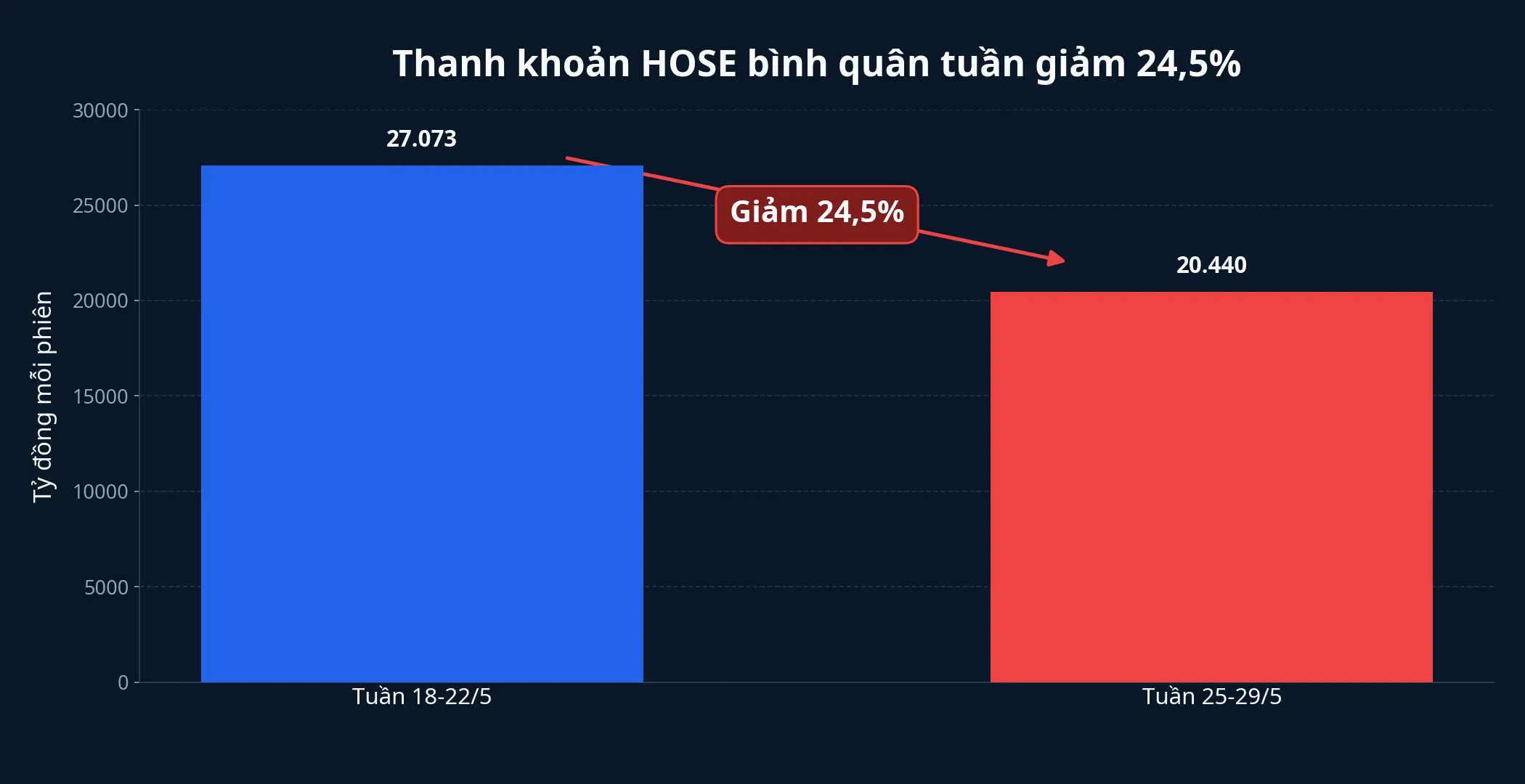 Thanh khoản HOSE bình quân tuần