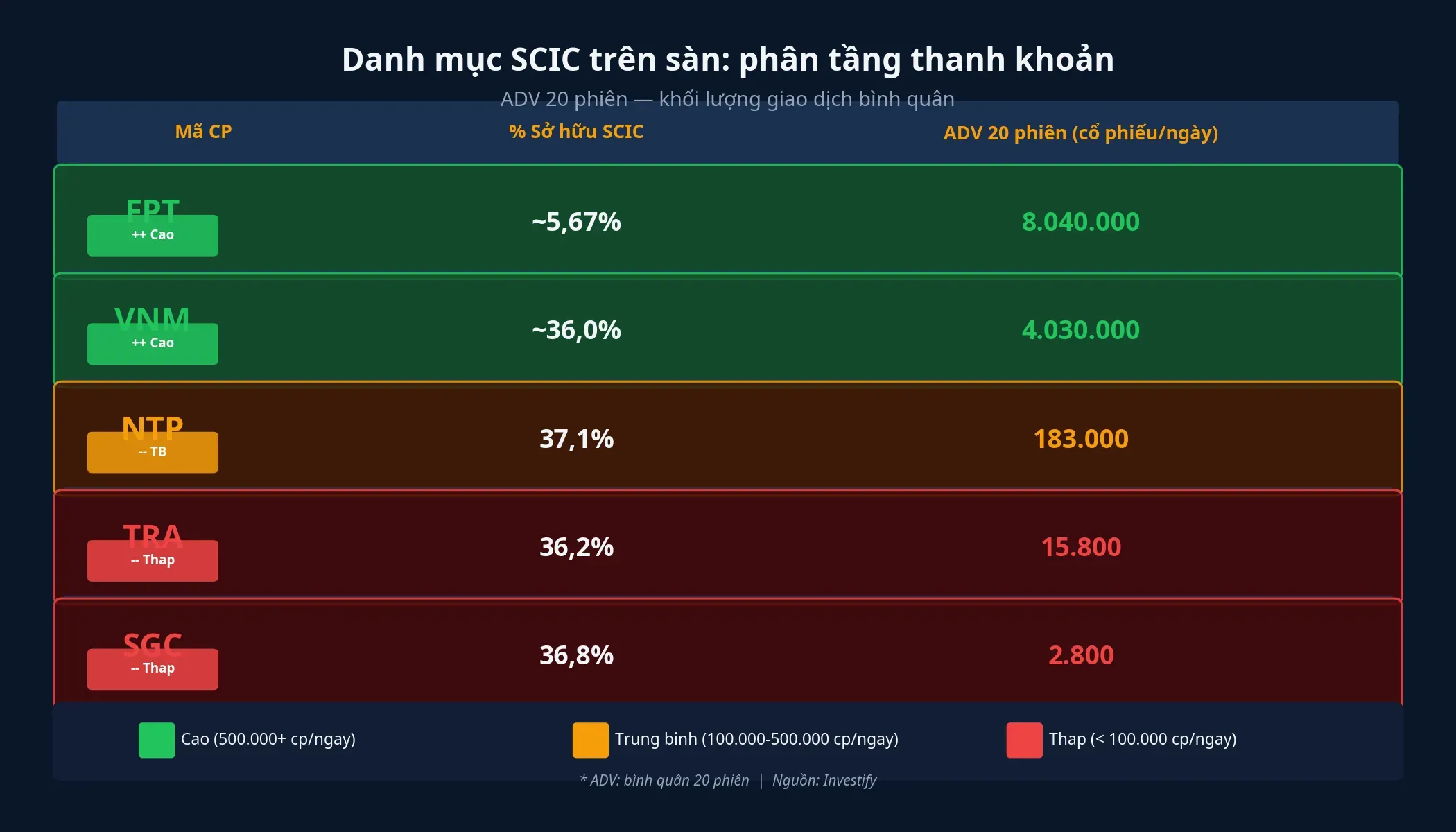 Danh mục SCIC: phân tầng thanh khoản theo ADV 20 phiên