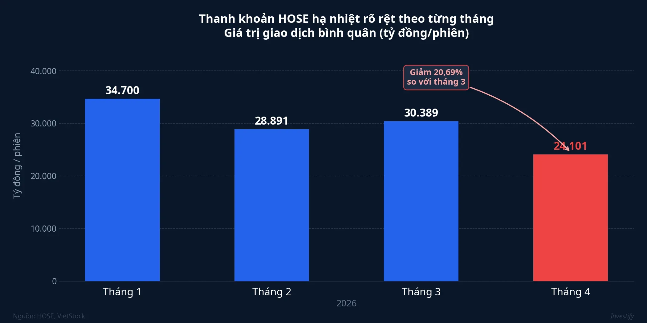 Thanh khoản HOSE hạ nhiệt rõ rệt theo từng tháng đầu năm 2026