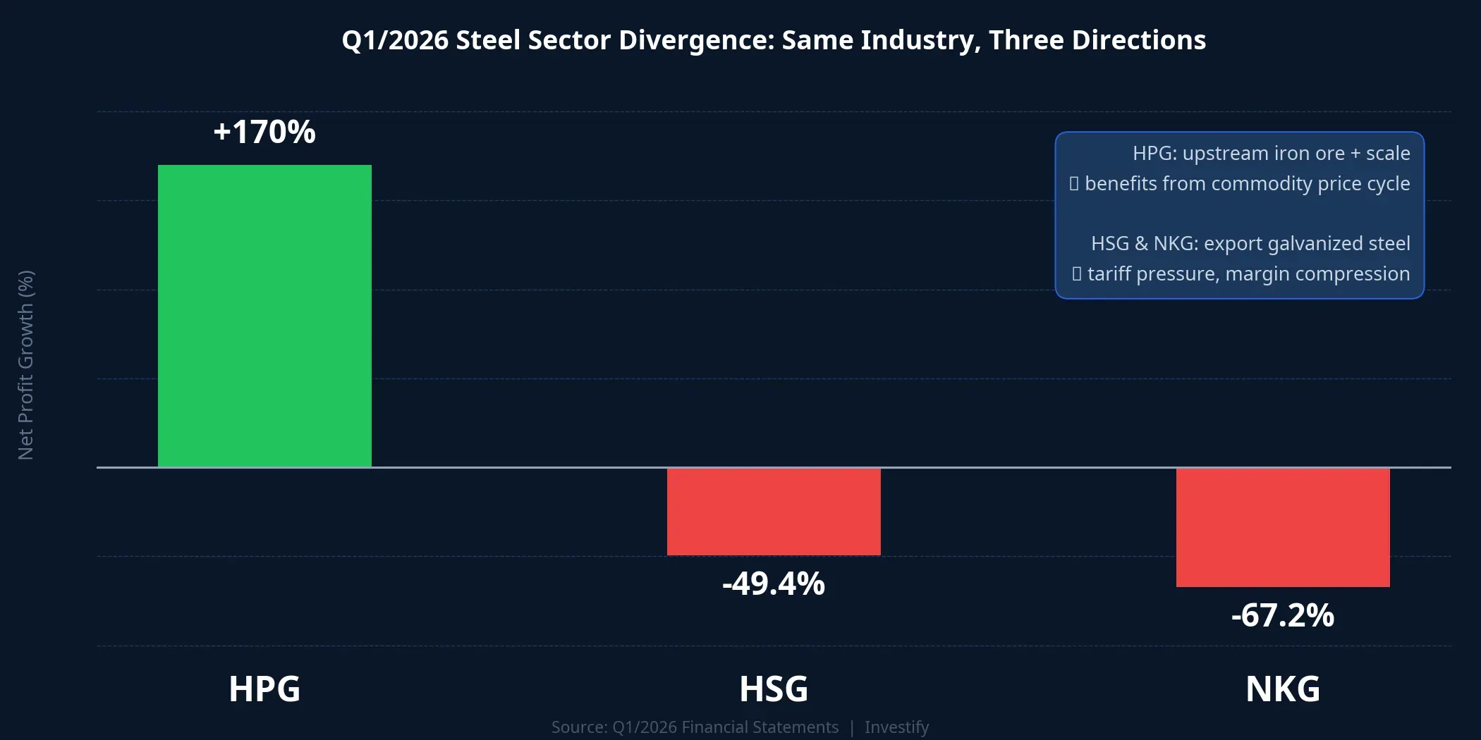 Q1/2026 Steel Sector Divergence