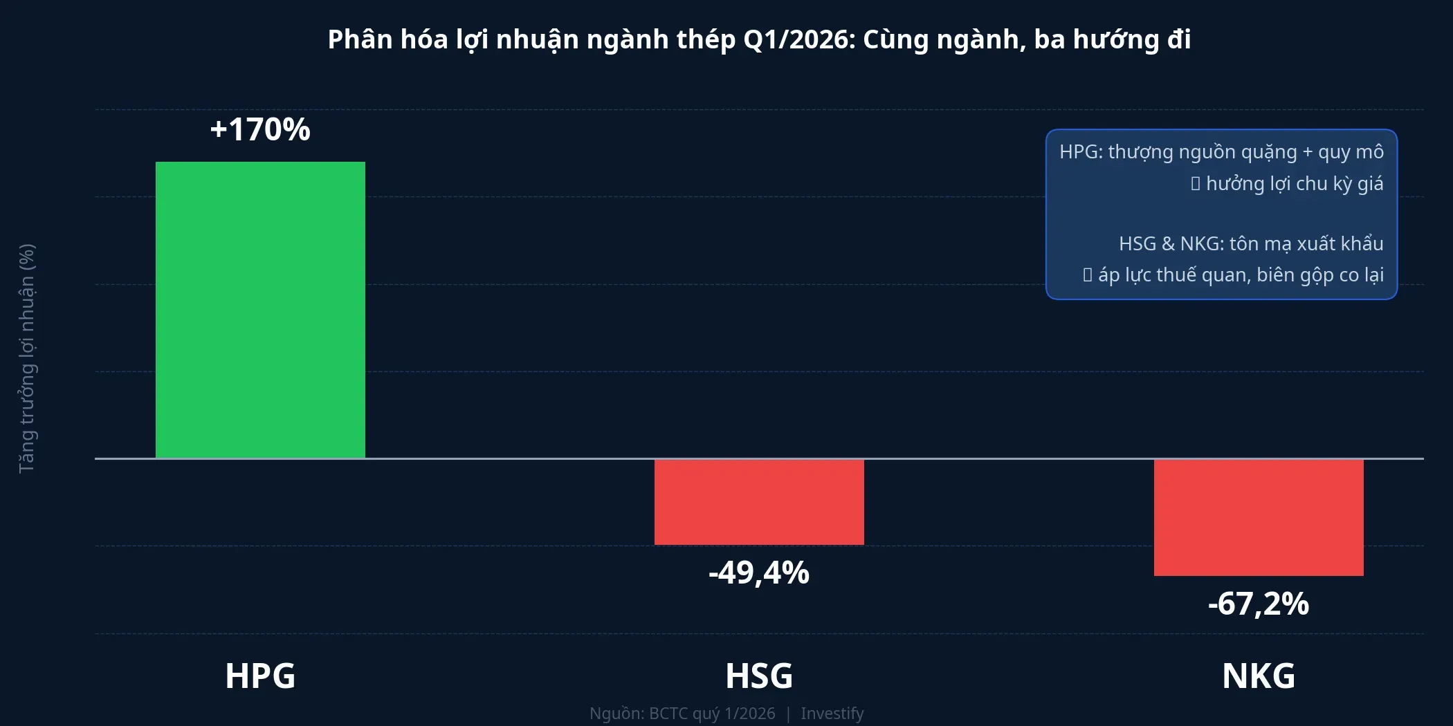 Phân hóa lợi nhuận ngành thép Q1/2026