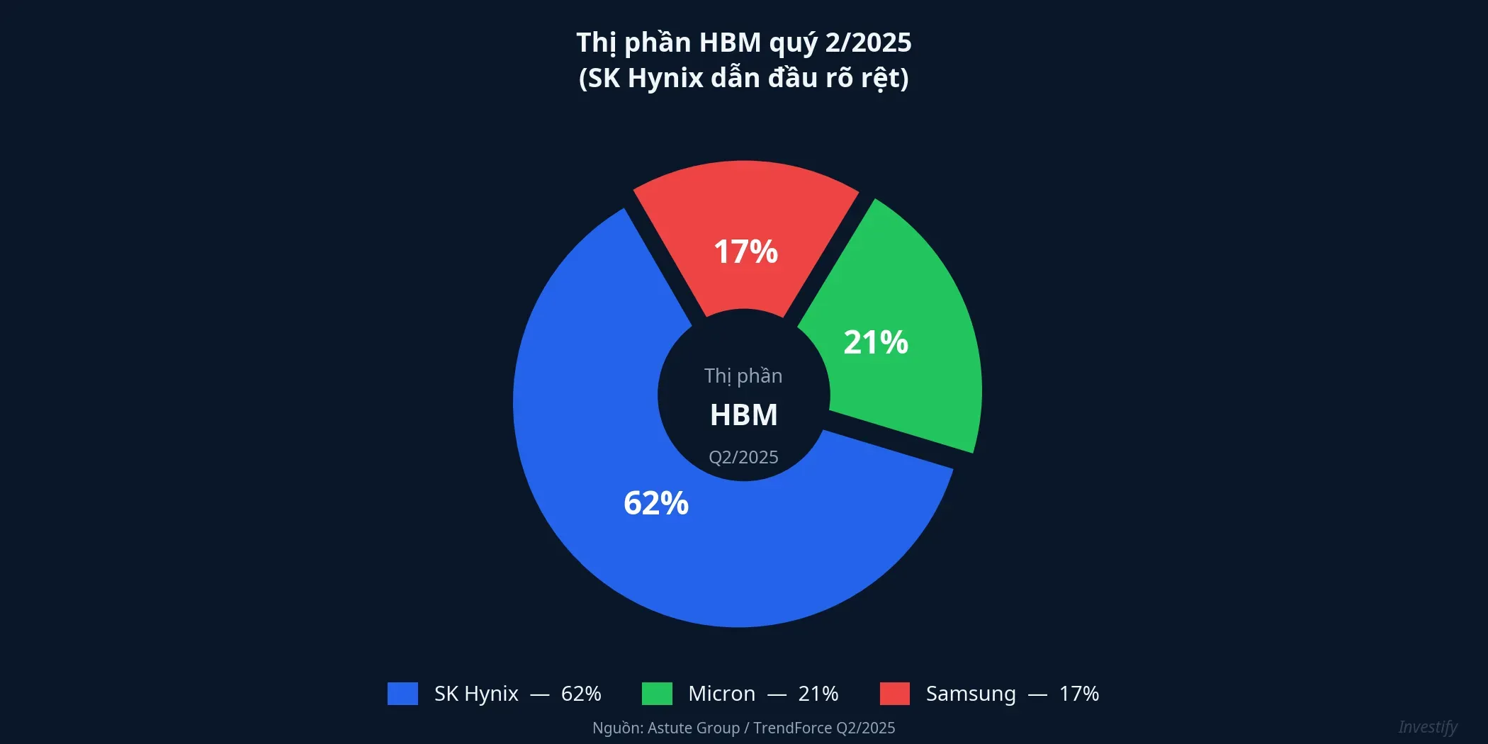 Thị phần HBM quý 2/2025