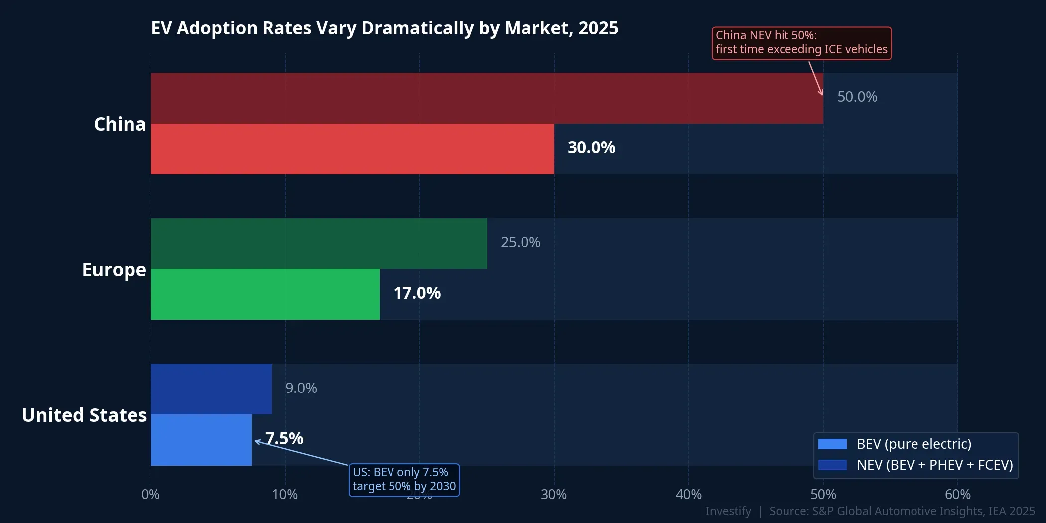 EV adoption rates vary dramatically by market, 2025