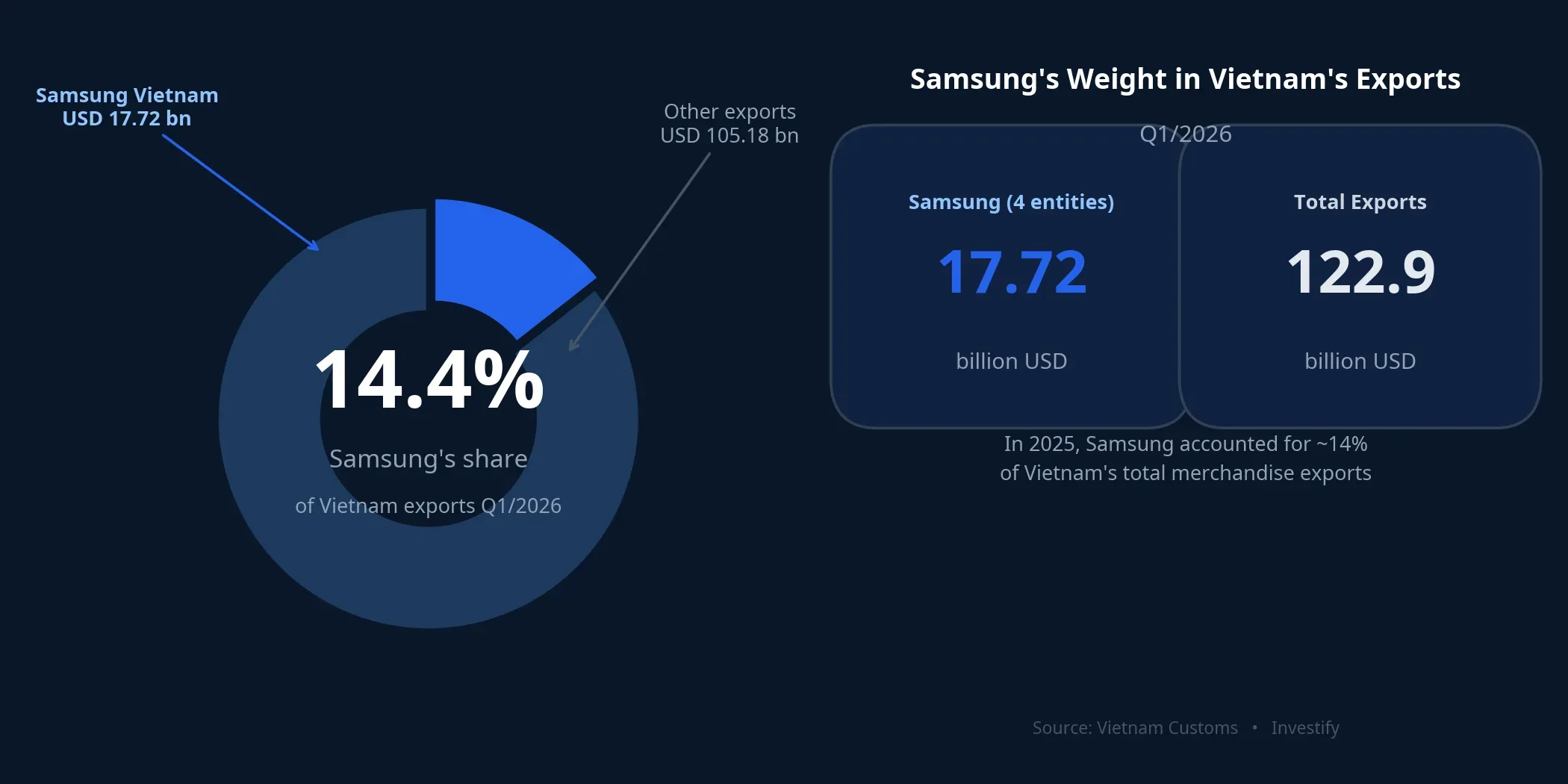 Samsung's Share of Vietnam Exports — Q1/2026