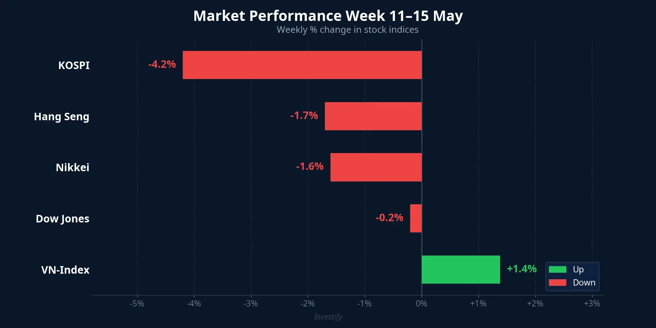 Weekly performance comparison: VN-Index vs Asian markets