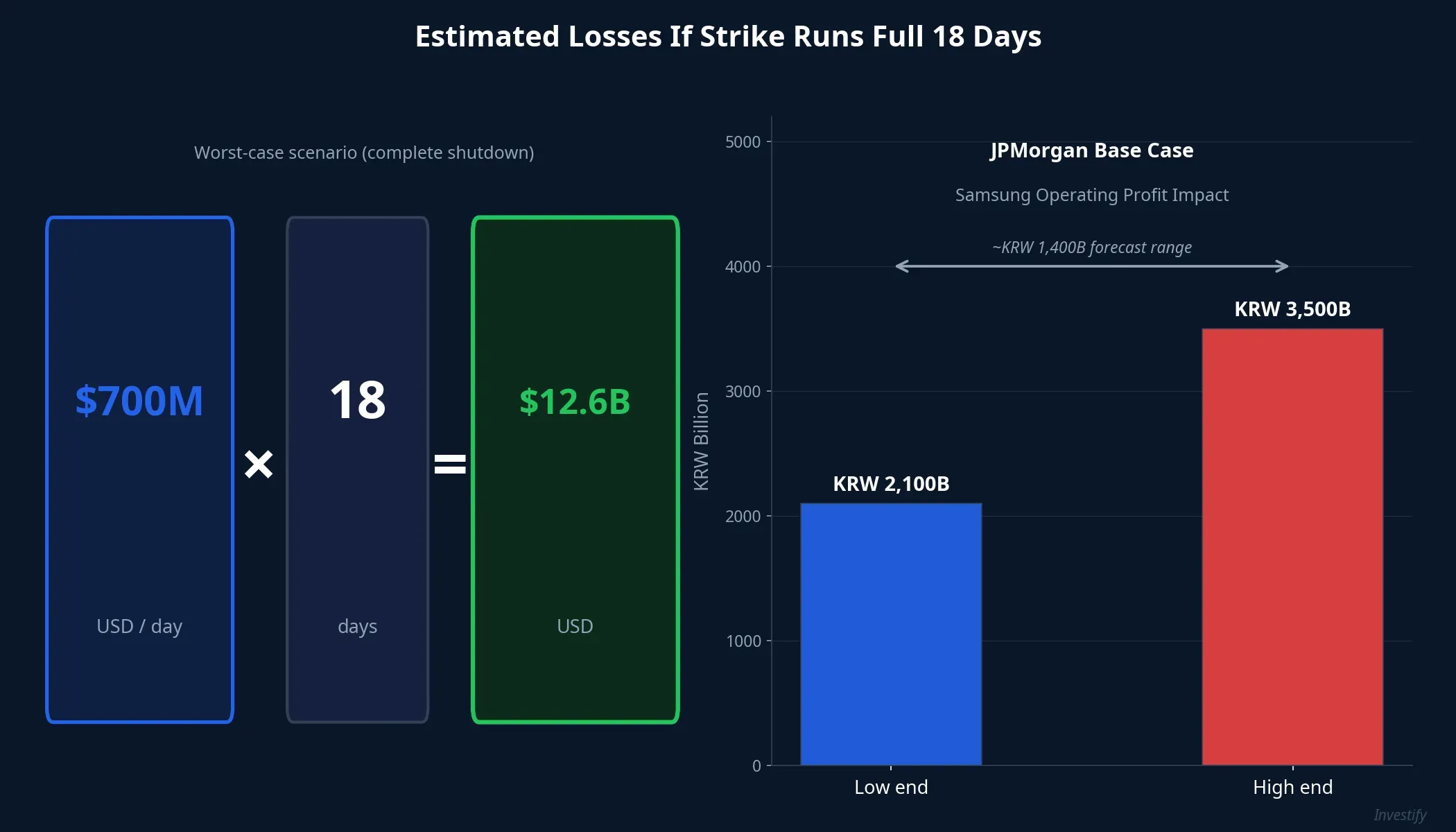 Estimated losses if the strike runs the full 18 days