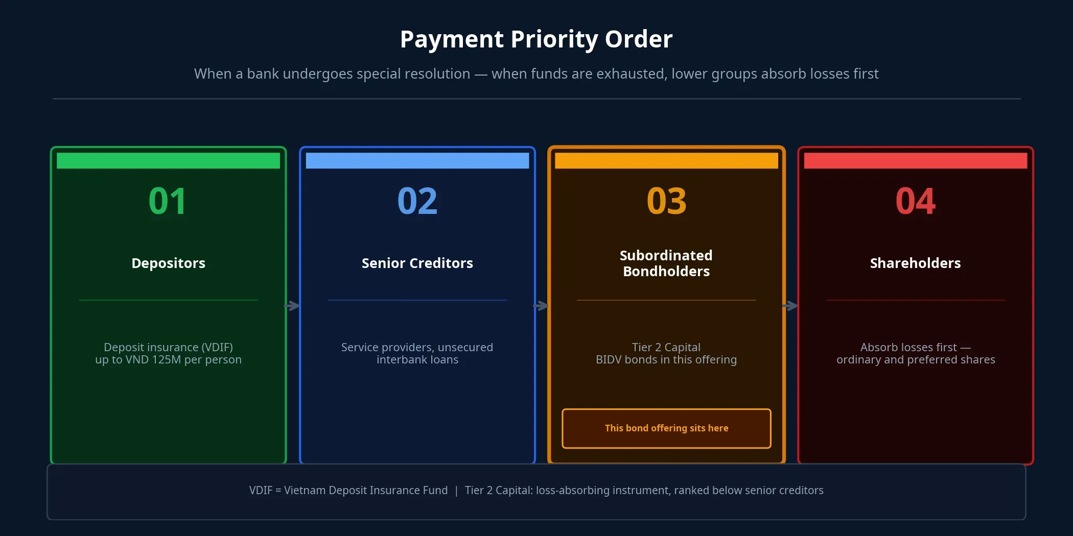 Payment Priority Order in Bank Resolution