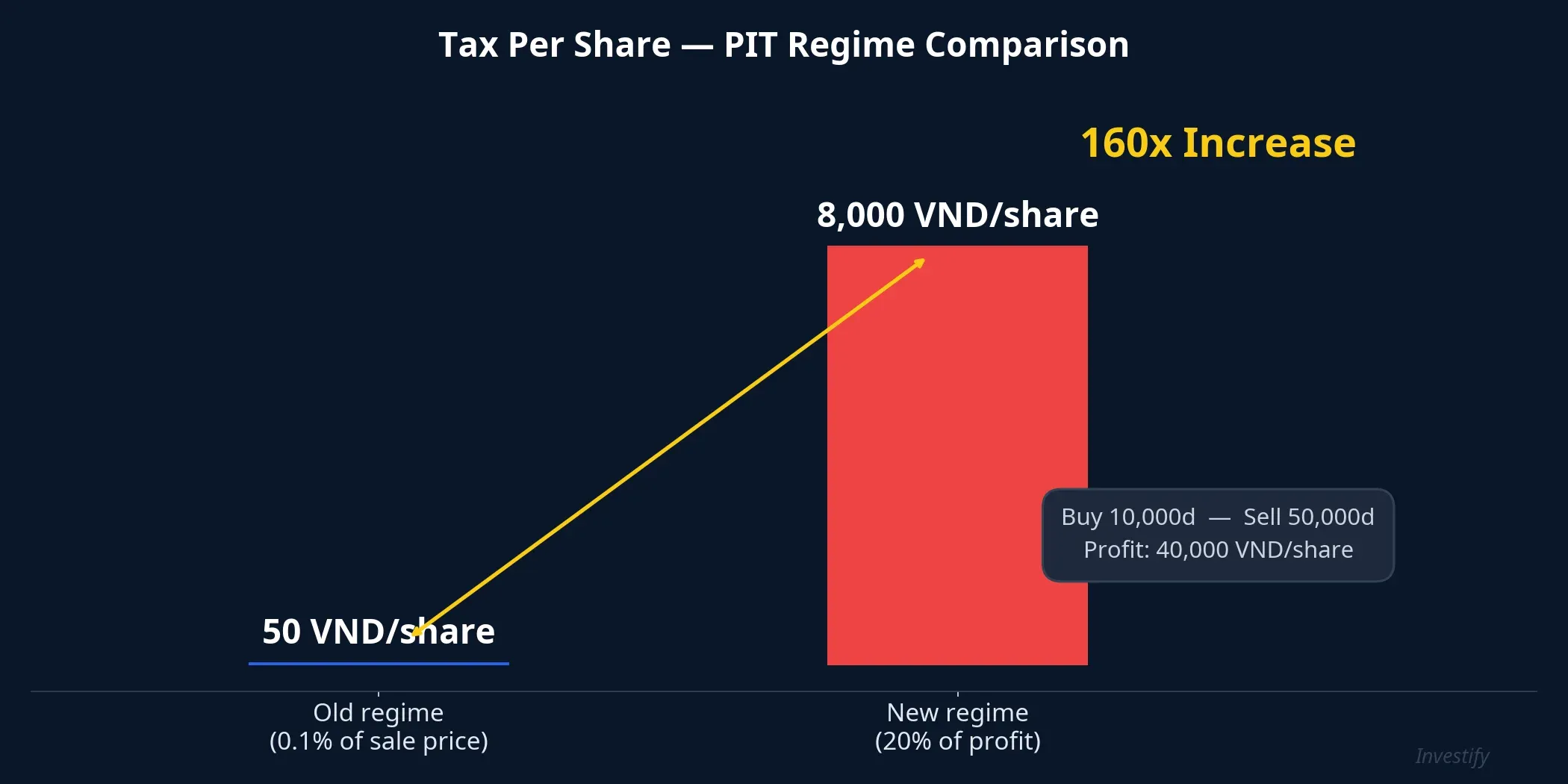 Bar chart comparing tax per share — 160x increase