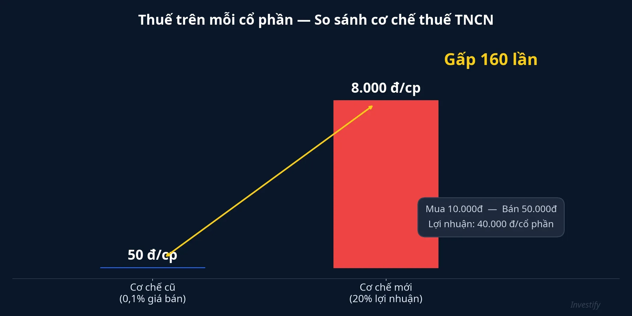 Biểu đồ so sánh thuế trên mỗi cổ phần — gấp 160 lần