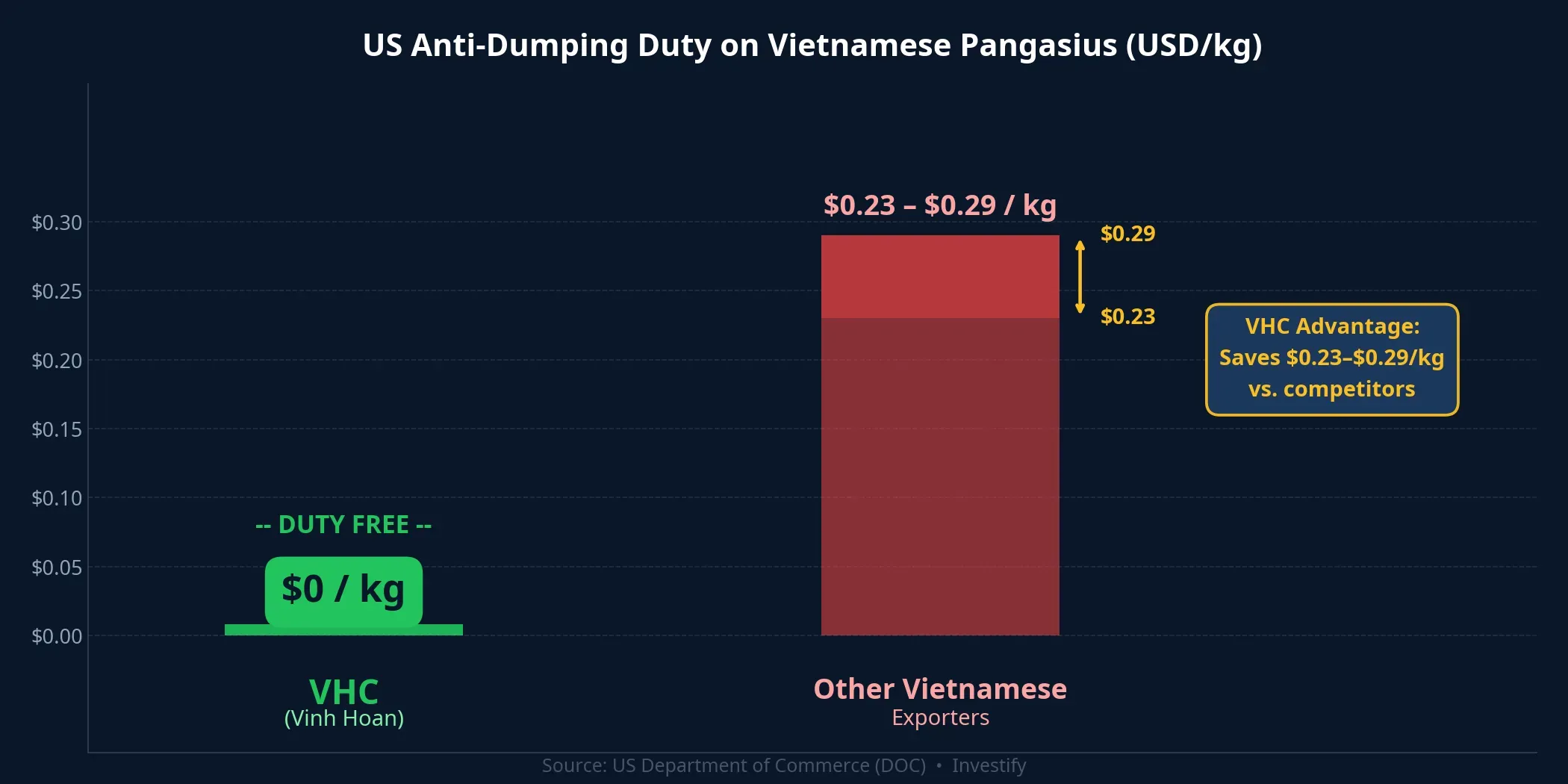 US Anti-Dumping Duty on Vietnamese Pangasius (USD/kg)