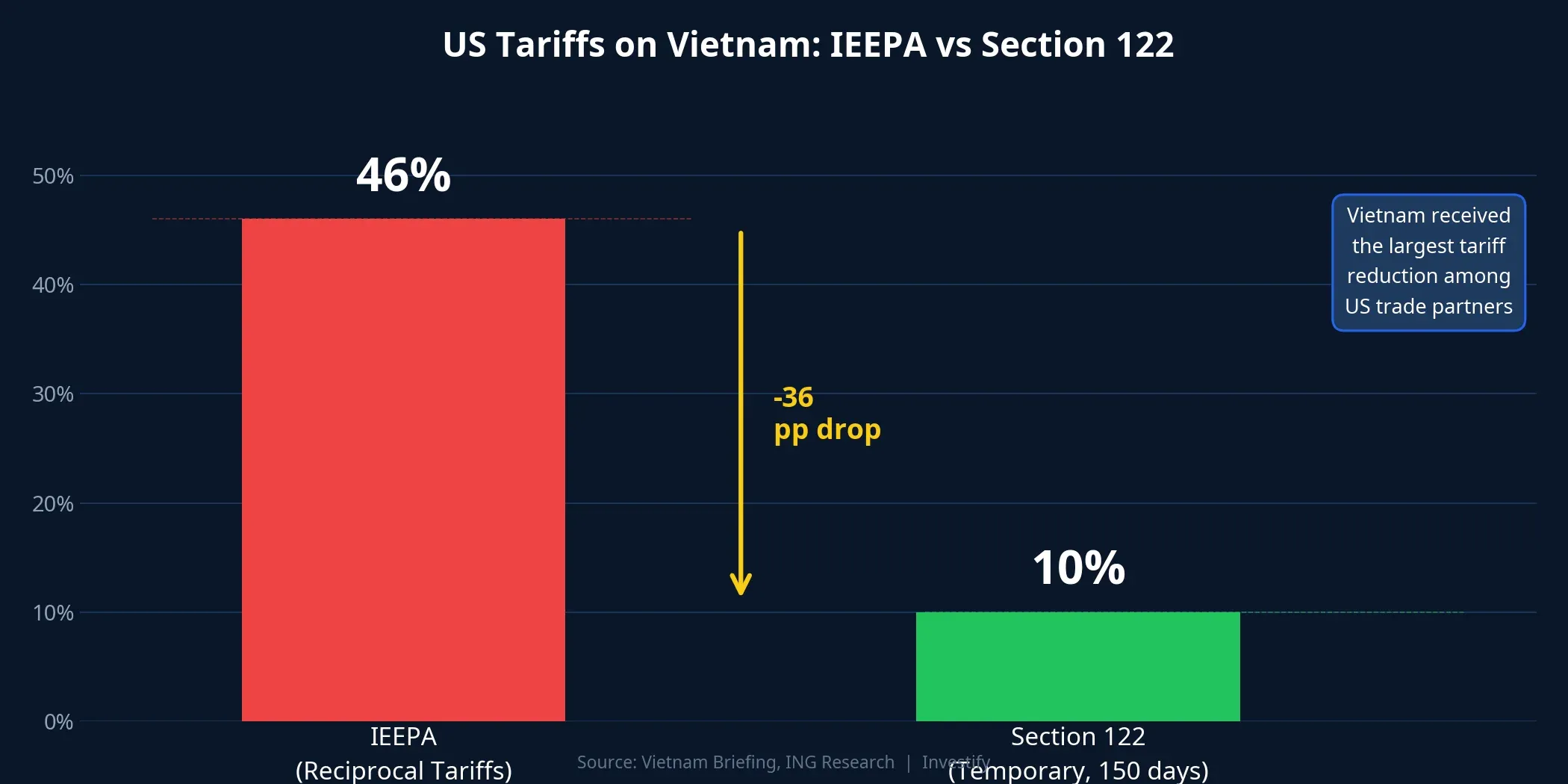 Comparison of IEEPA 46% vs Section 122 10% tariffs on Vietnam