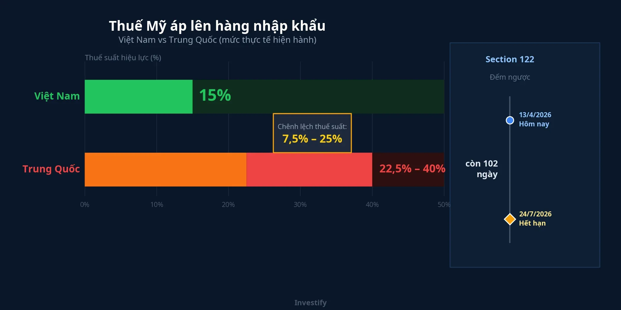 So sánh thuế suất Việt Nam 15% vs Trung Quốc 22,5–40%