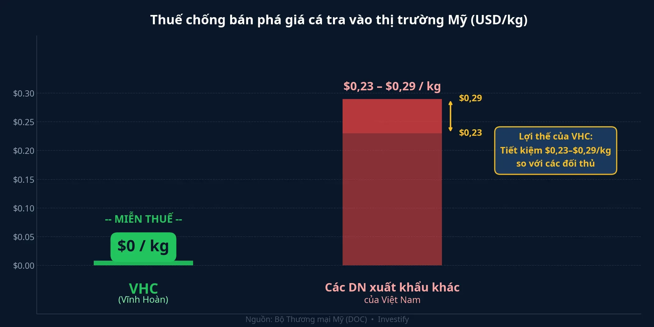 Thuế chống bán phá giá cá tra vào thị trường Mỹ (USD/kg)