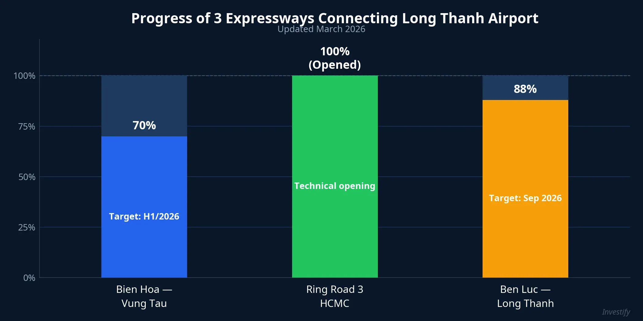 Progress of 3 expressways connecting Long Thanh Airport