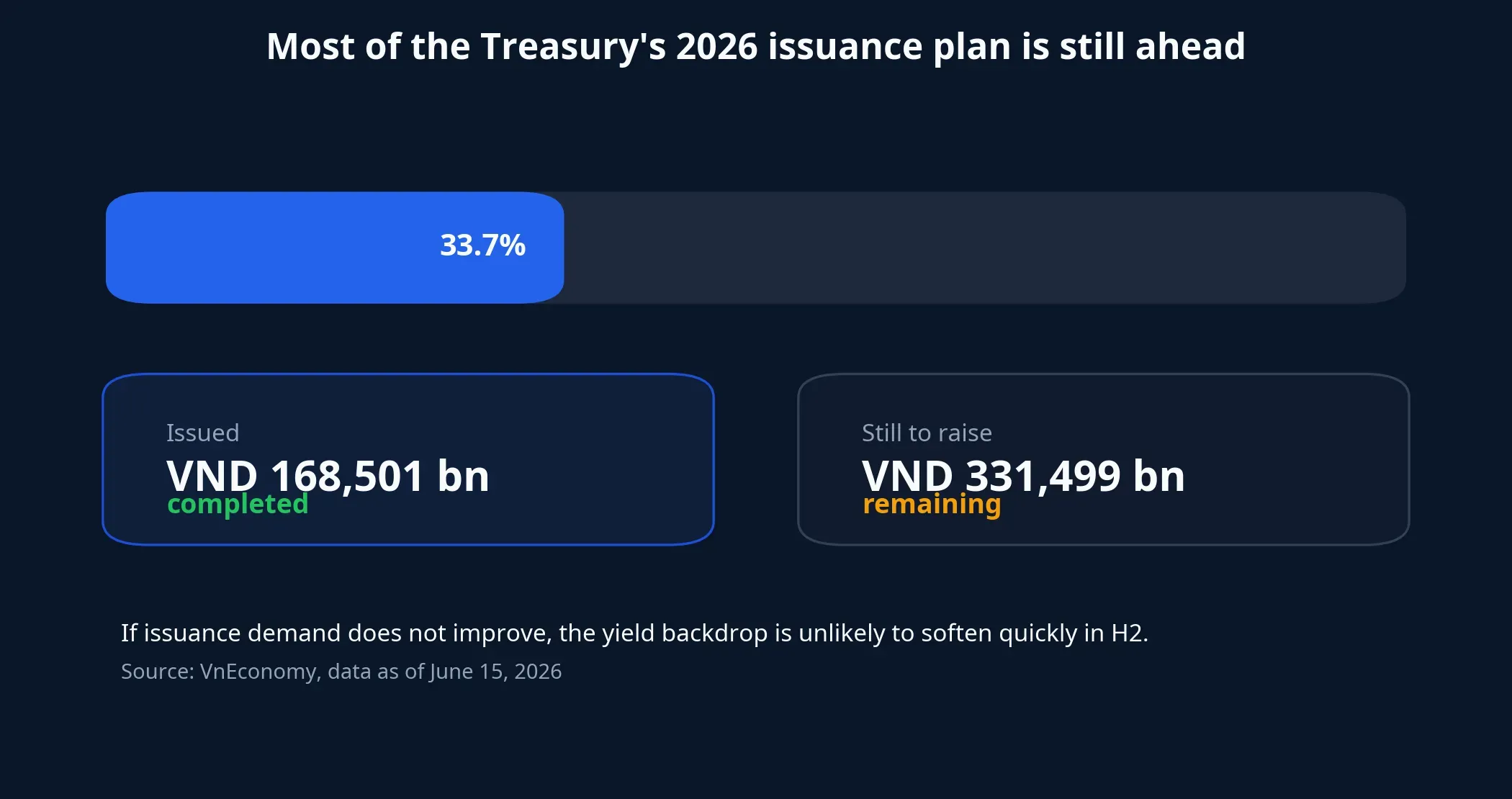 Issuance progress chart