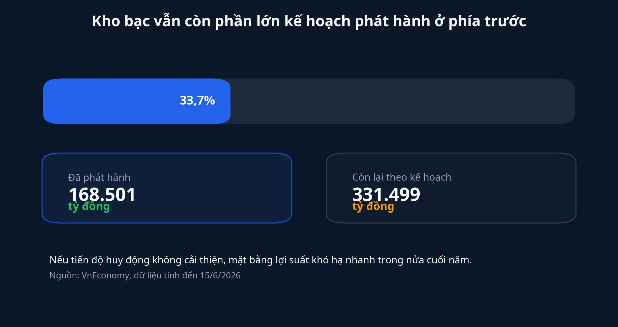 Tiến độ phát hành TPCP