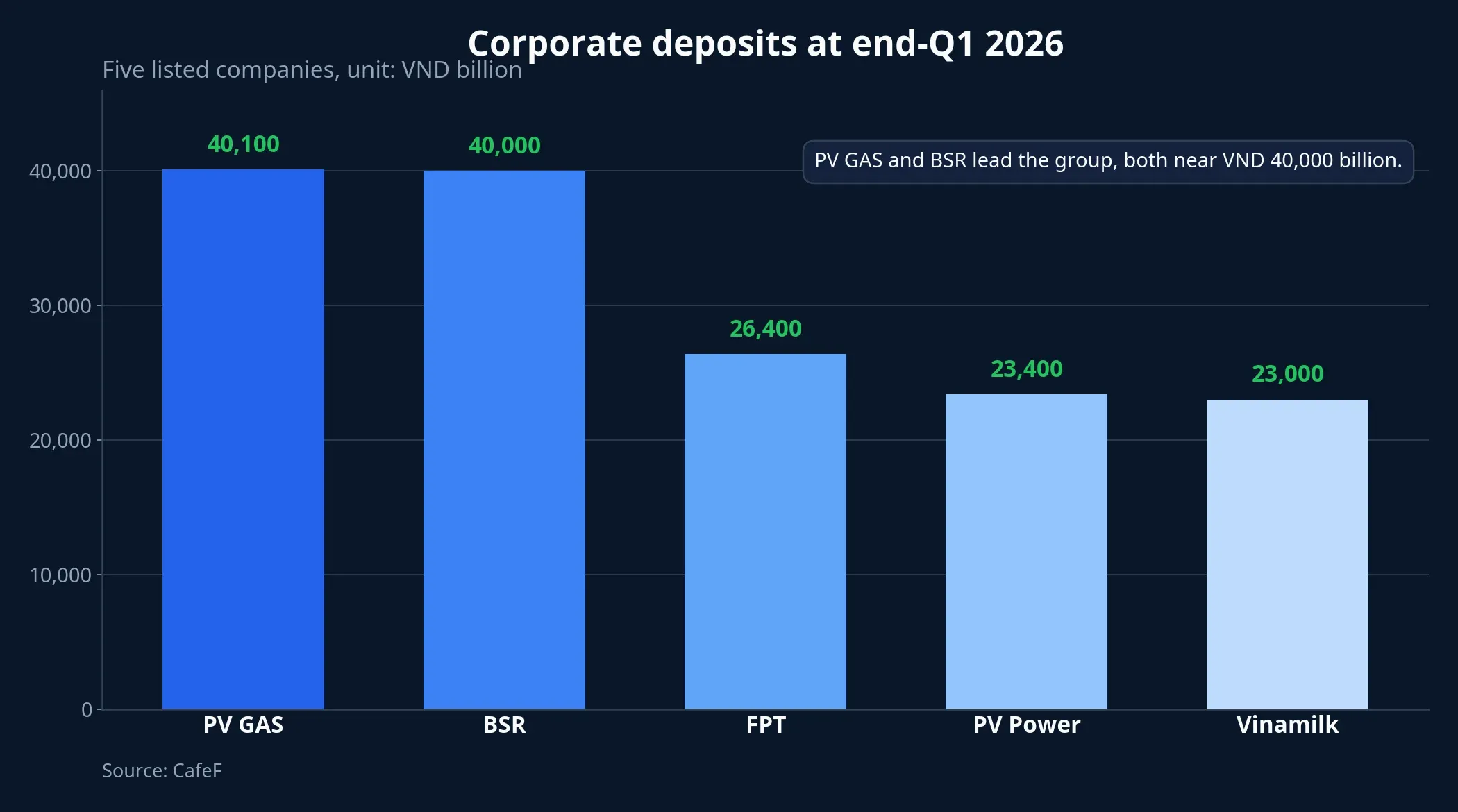 Corporate deposit balances