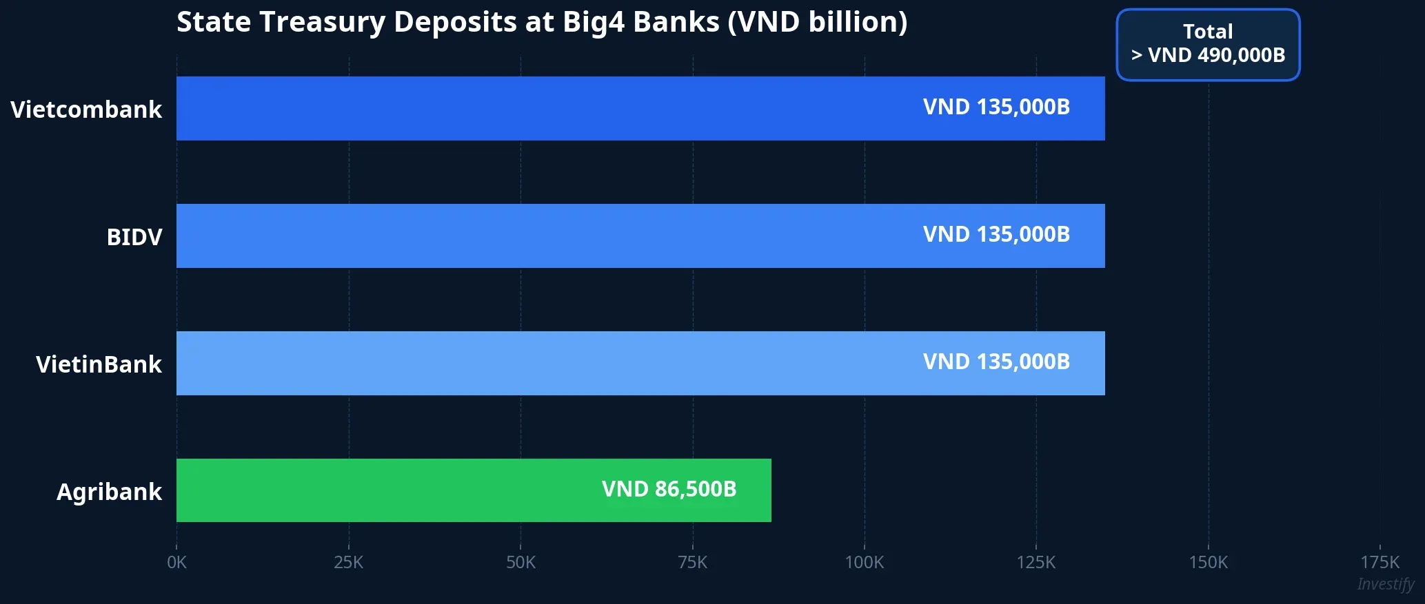 State Treasury Deposits at Big4 Banks
