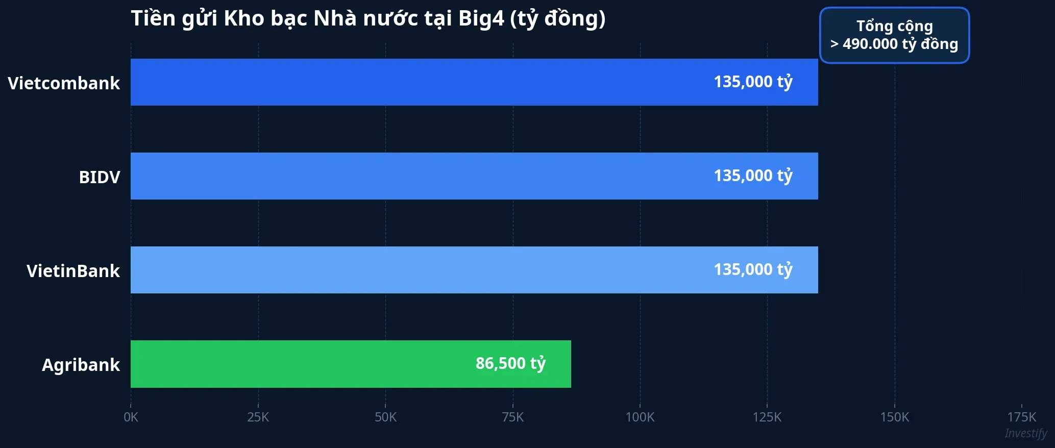 Tiền gửi Kho bạc Nhà nước tại Big4