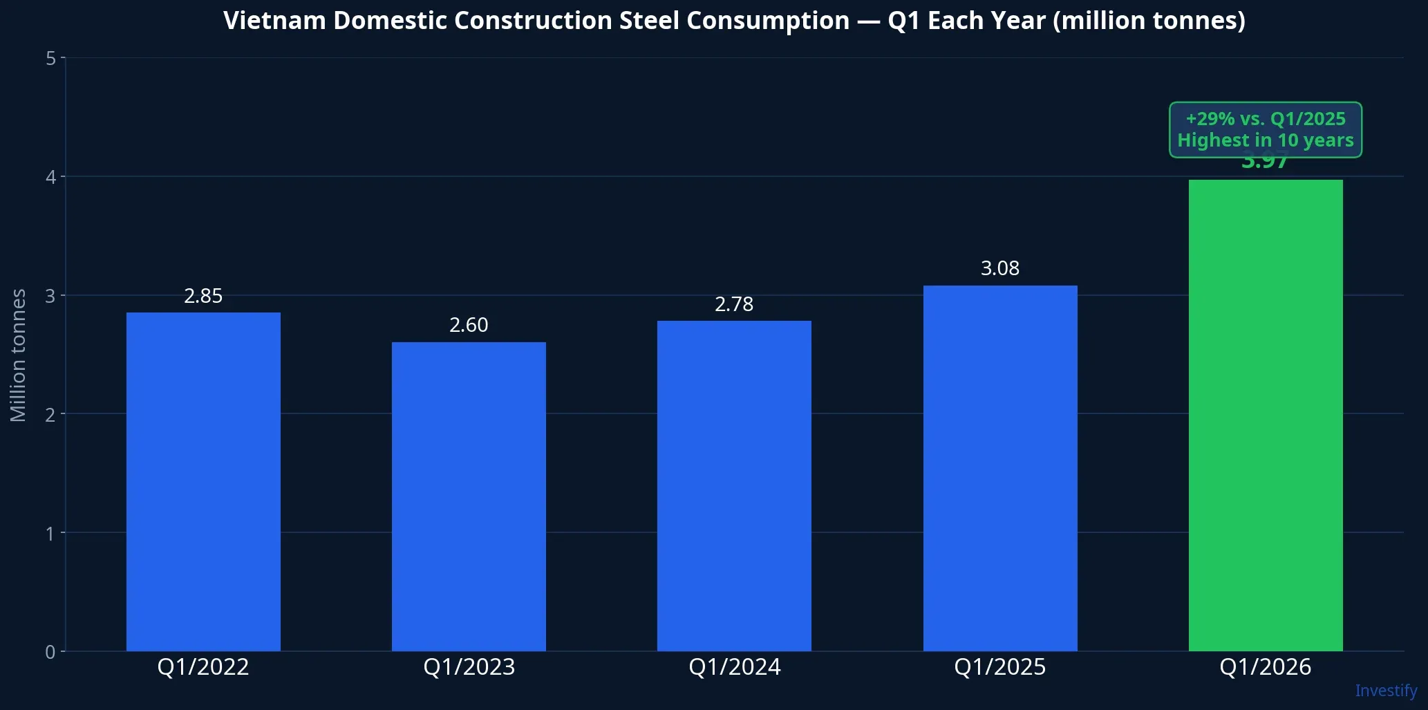 Vietnam domestic construction steel consumption — Q1 each year