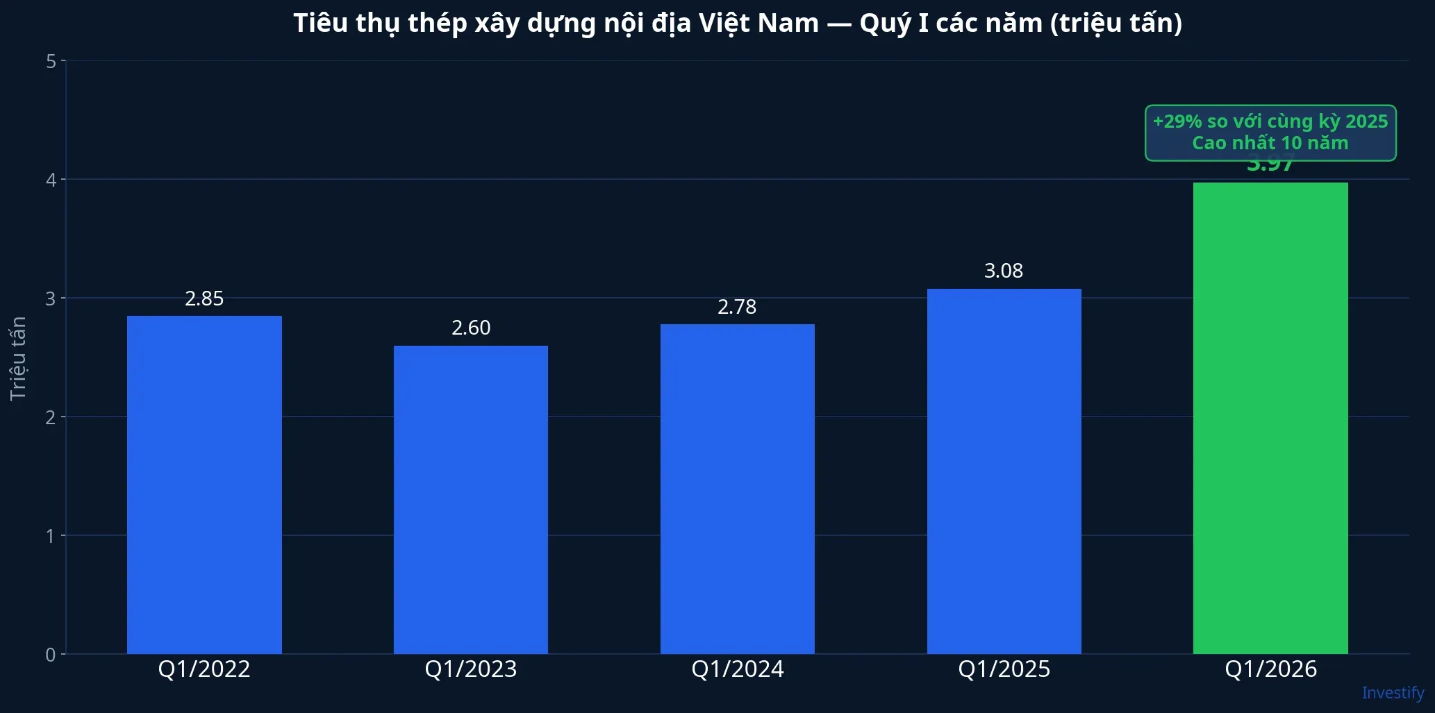 Tiêu thụ thép xây dựng nội địa Việt Nam — Quý I các năm
