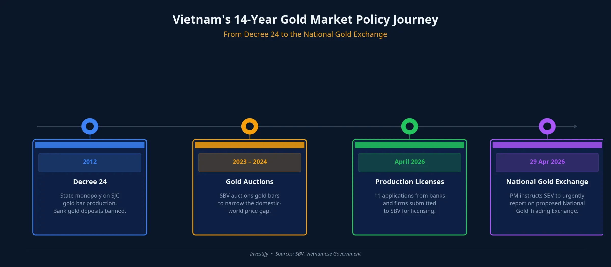 Vietnam's 14-Year Gold Market Policy Journey