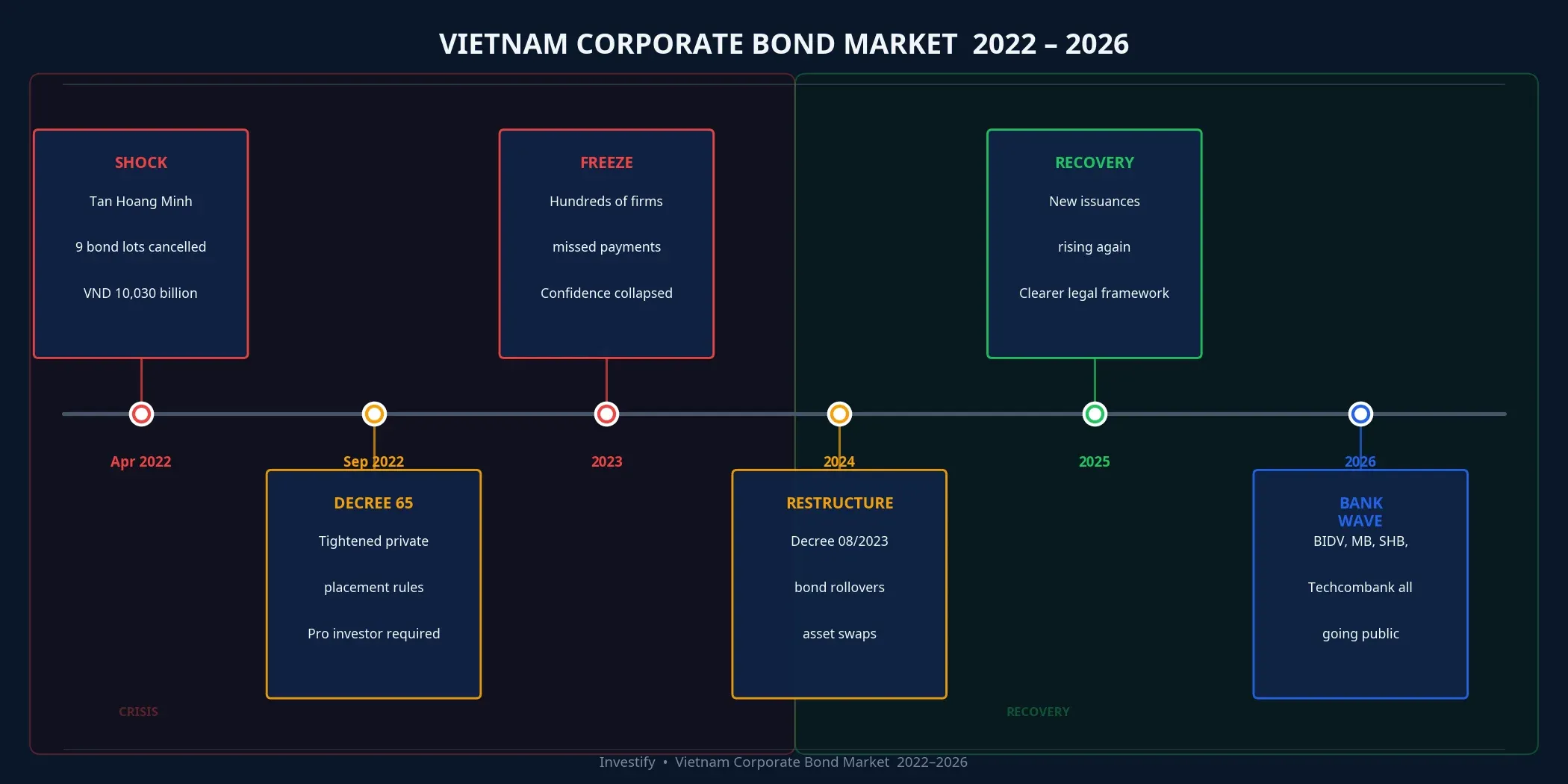 Vietnam corporate bond market timeline 2022 to 2026
