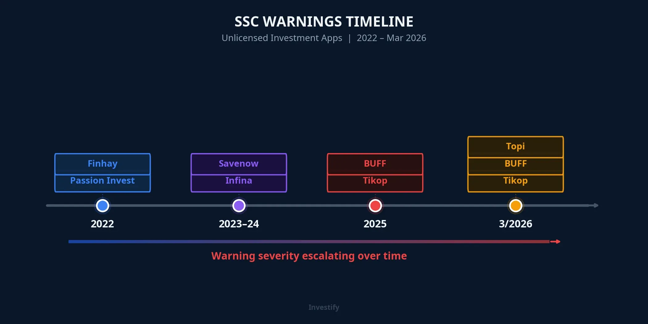 SSC warnings timeline from 2022 to March 2026