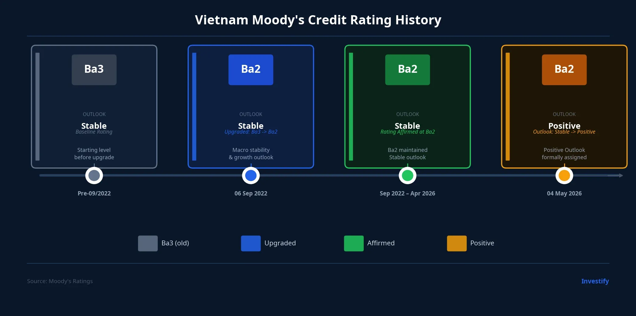 Vietnam Moody's Credit Rating History