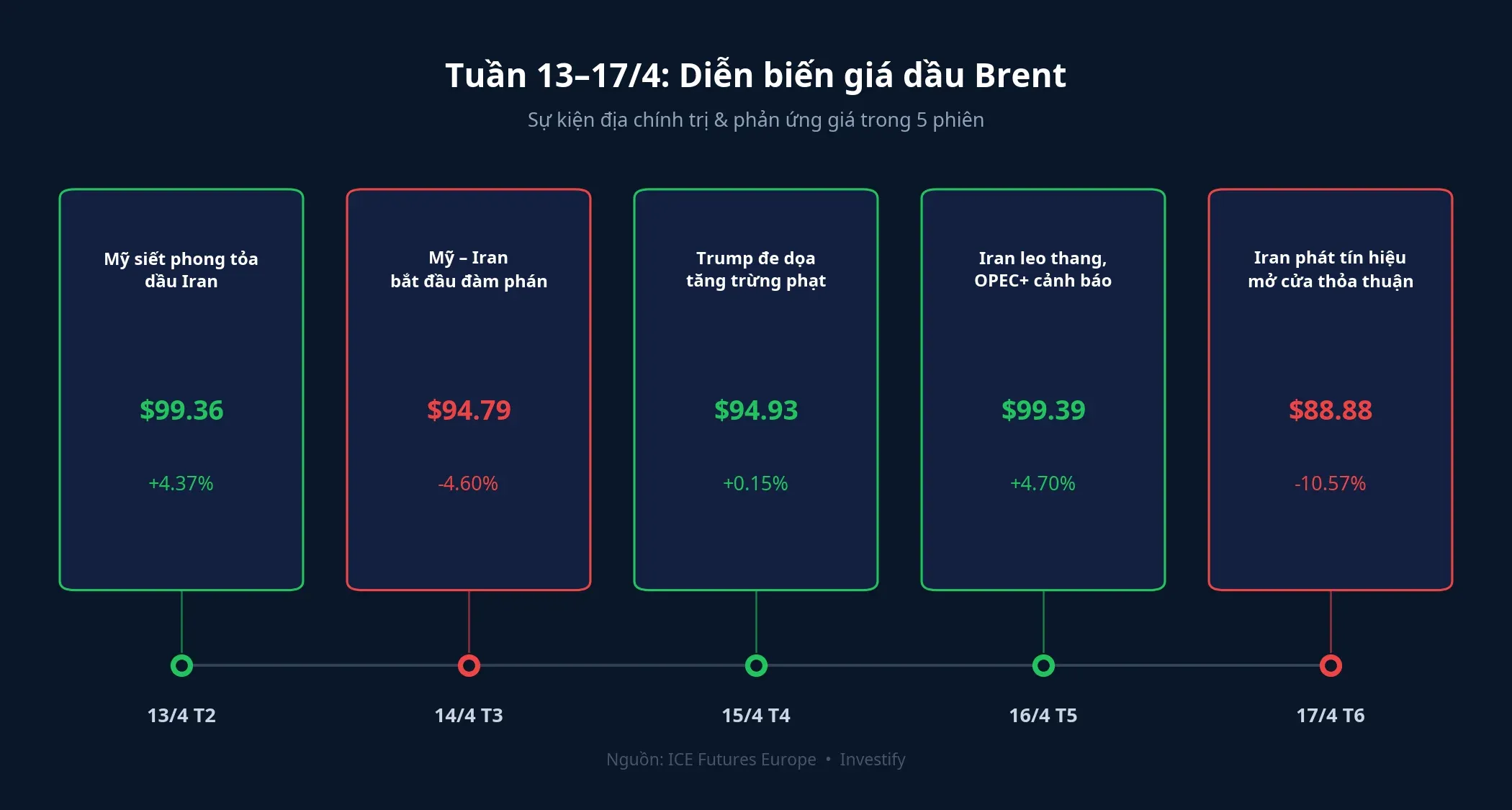 Tuần 13–17/4: sự kiện & giá Brent