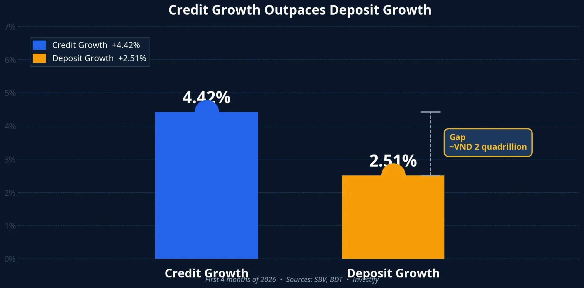 Credit growth outpaces deposit growth in the first four months of 2026