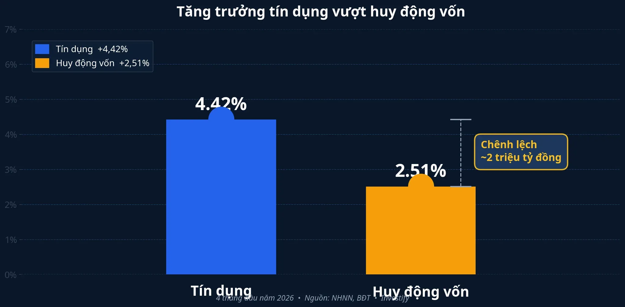 Tăng trưởng tín dụng vượt huy động vốn 4 tháng đầu 2026