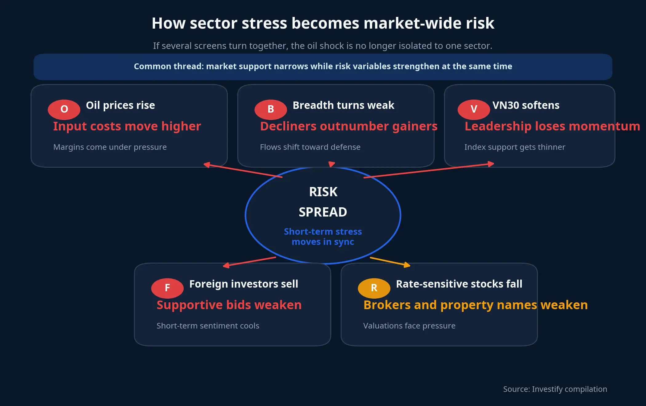 How sector stress becomes market-wide risk