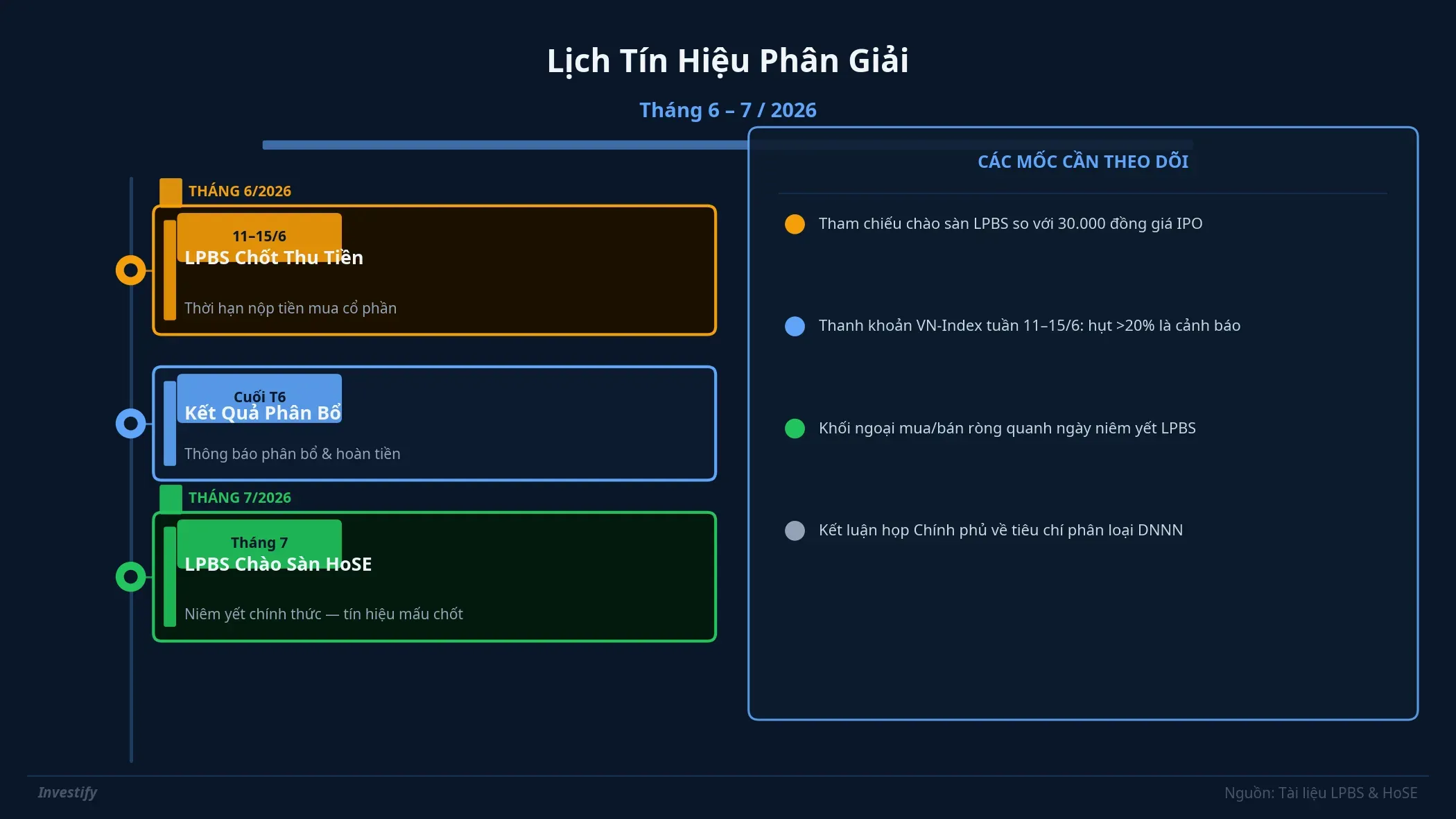 Lịch tín hiệu phân giải kịch bản IPO, tháng 6 và 7/2026