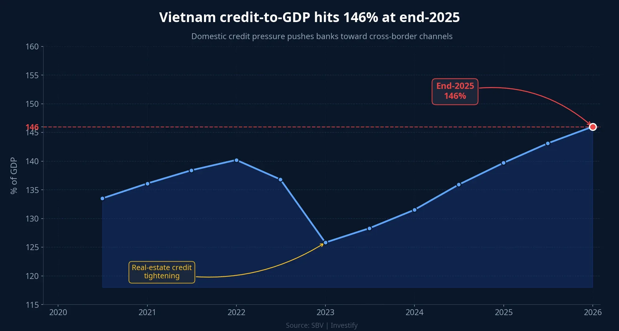 Vietnam's credit-to-GDP ratio reached 146% at end-2025