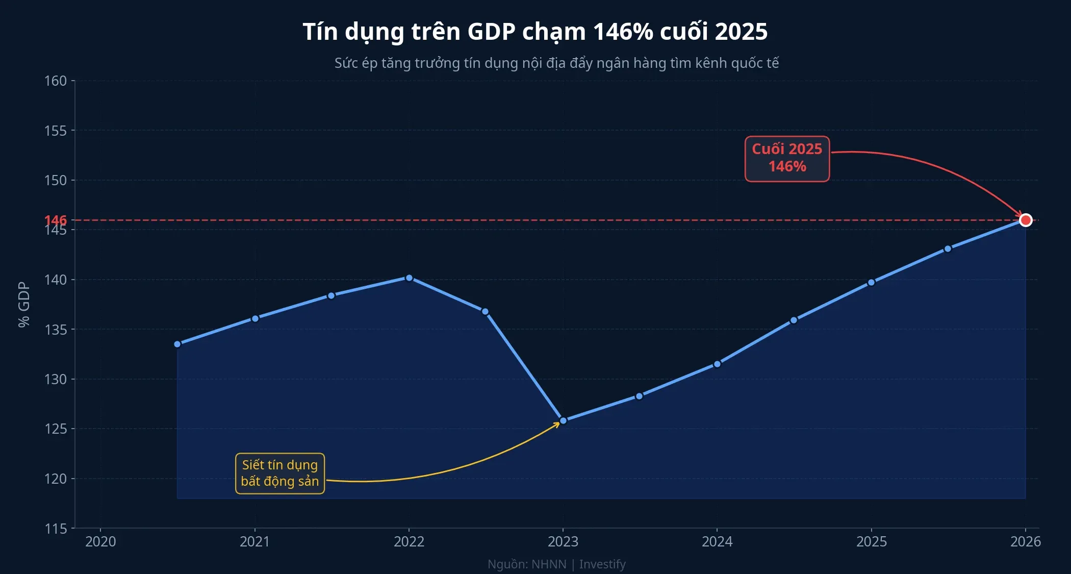 Tín dụng trên GDP Việt Nam chạm 146% cuối 2025