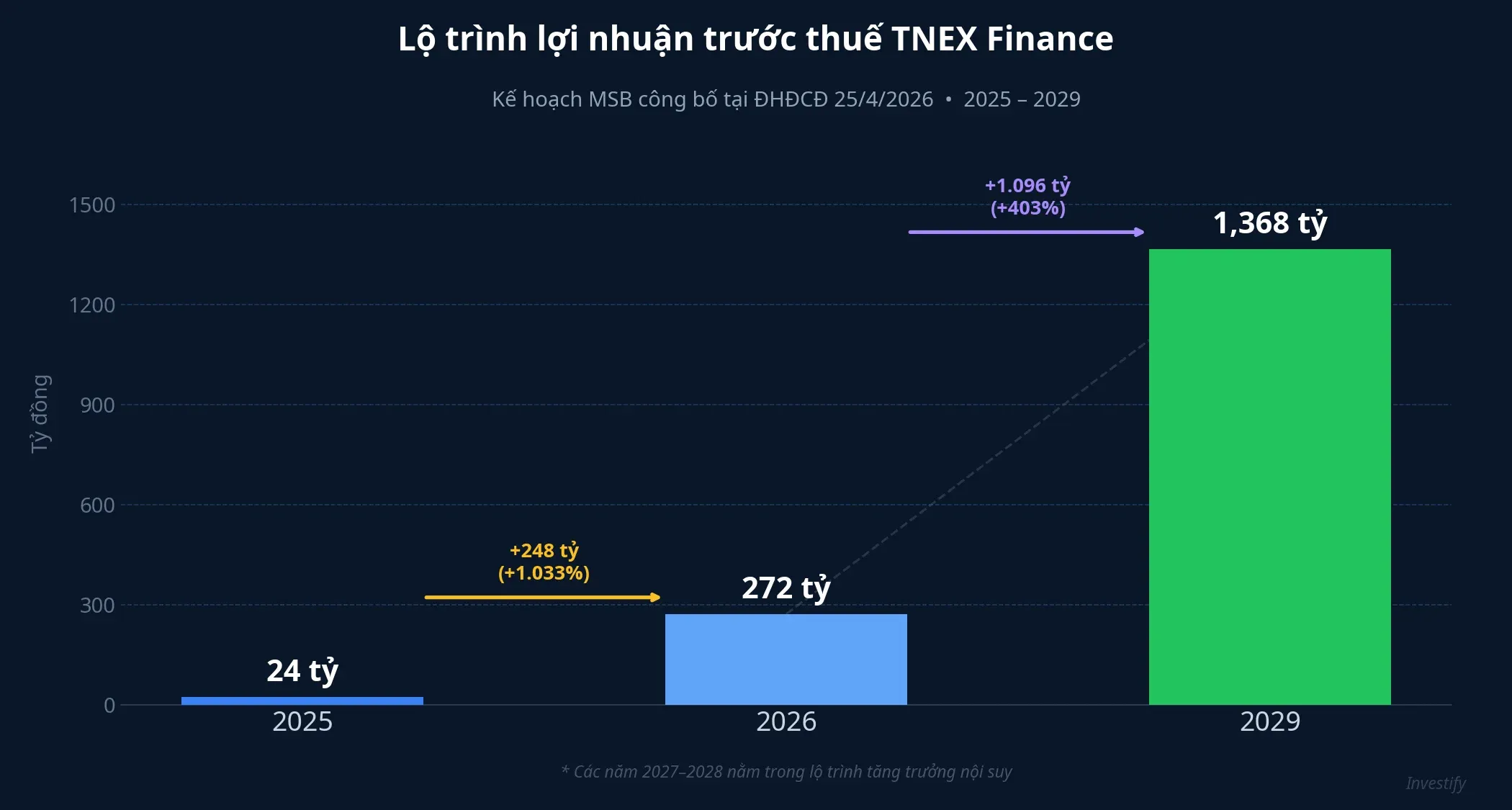 Lộ trình lợi nhuận TNEX Finance 2025-2029