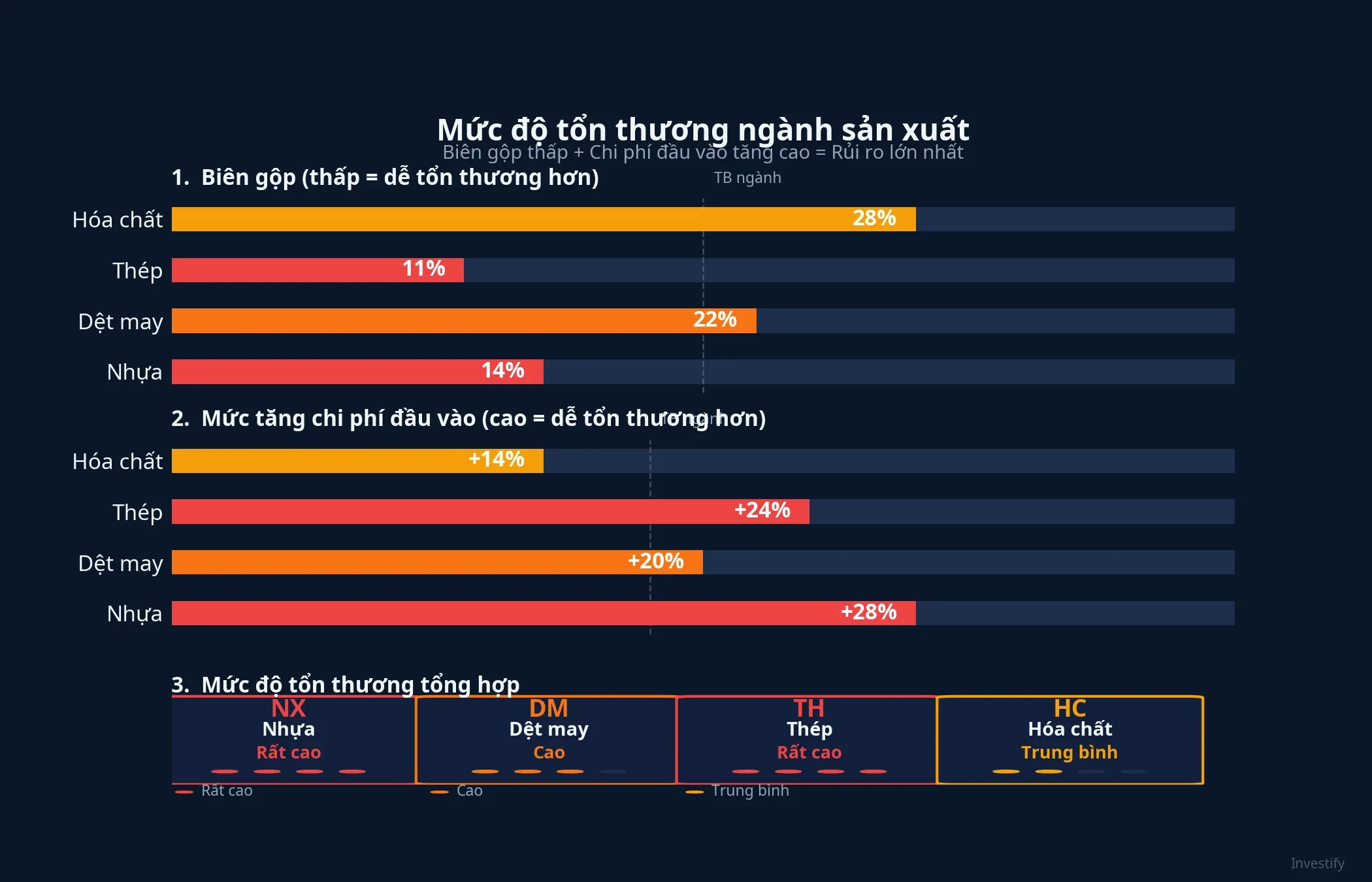 Biểu đồ so sánh mức độ tổn thương 4 ngành sản xuất