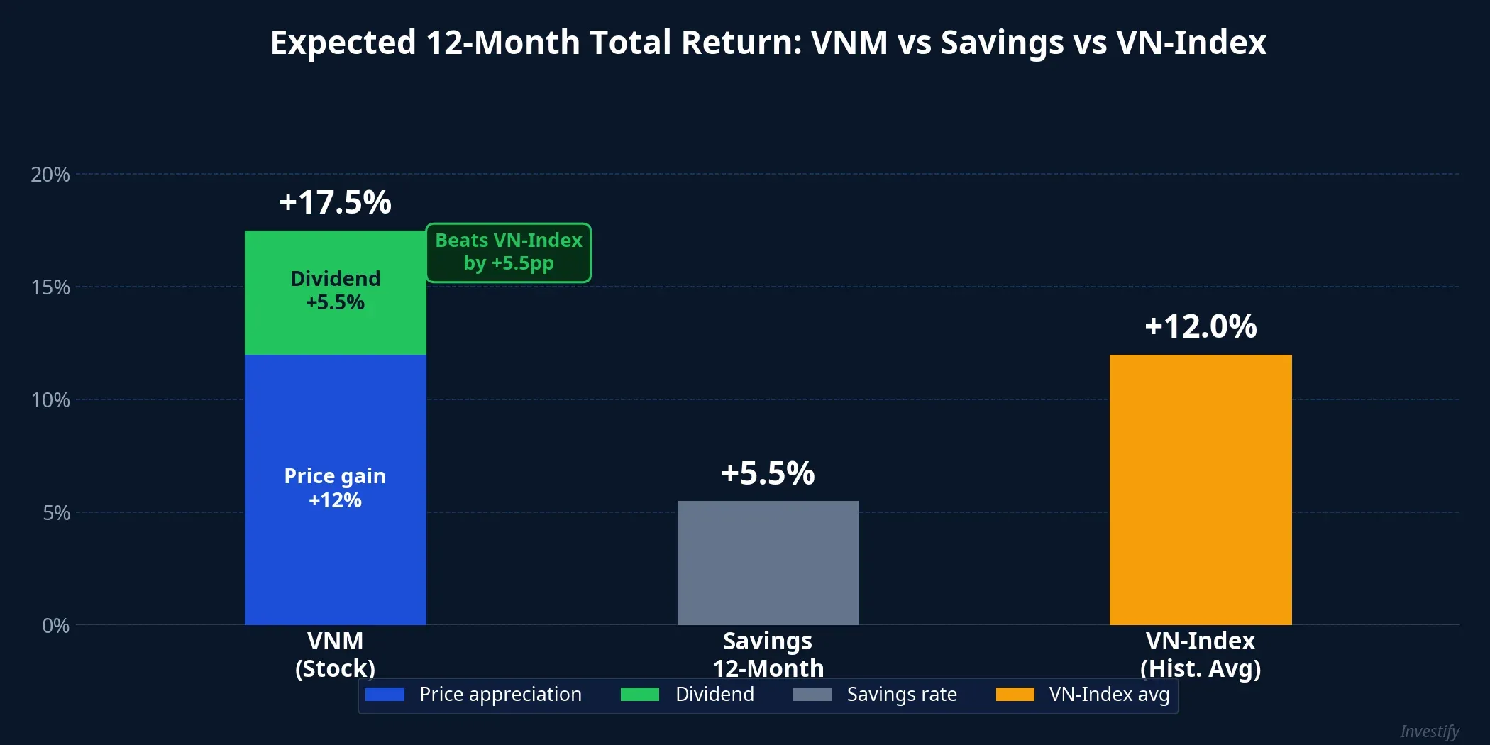 Expected 12-Month Total Return: VNM vs Savings vs VN-Index