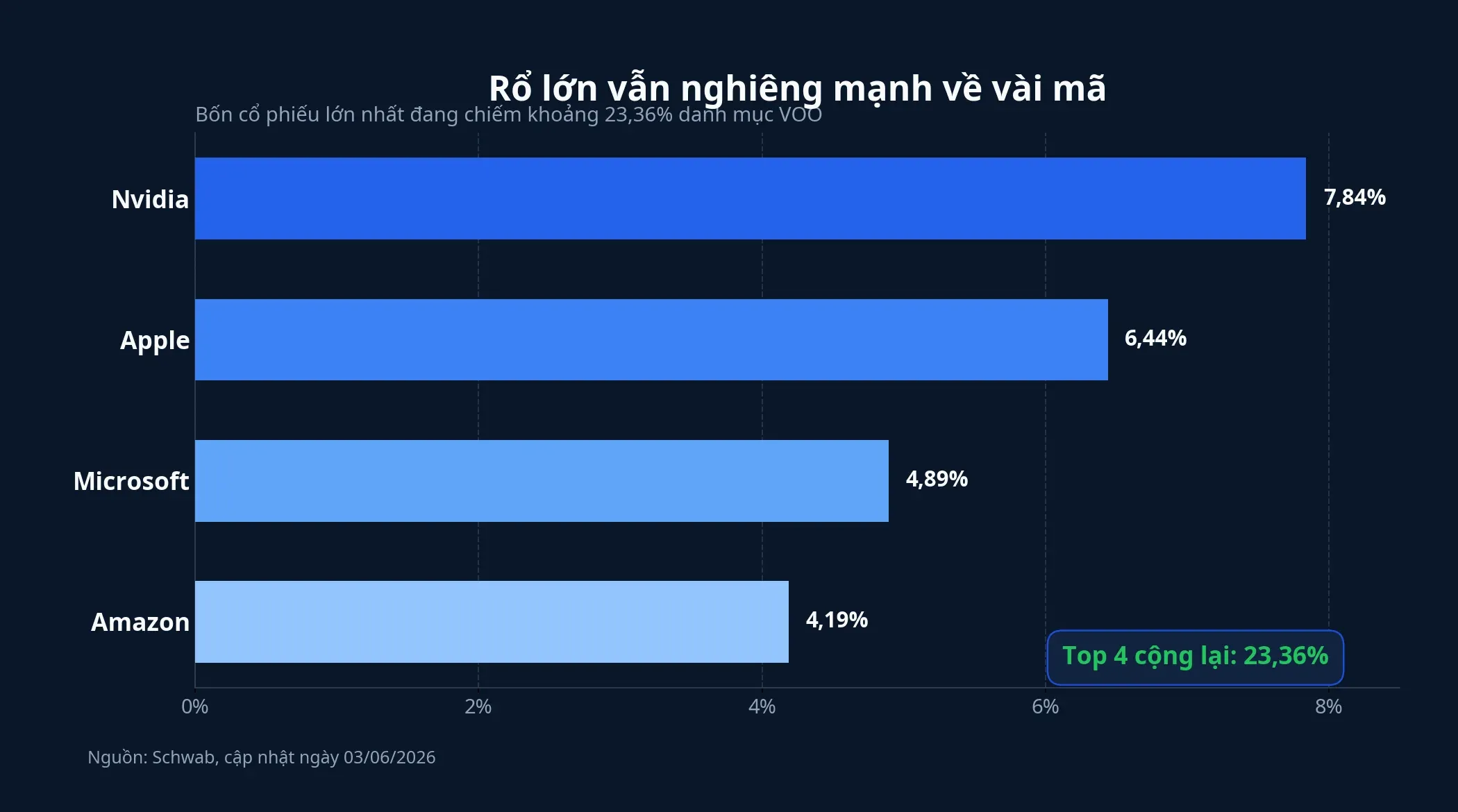 Tỷ trọng bốn khoản nắm giữ lớn nhất trong VOO