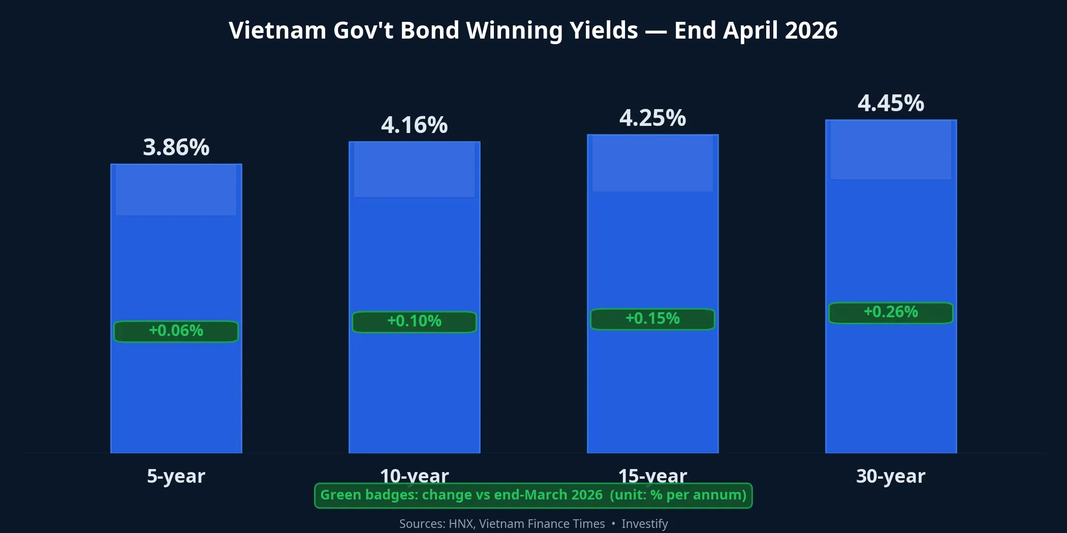 Vietnam government bond auction yields at end-April 2026 rose across all maturities