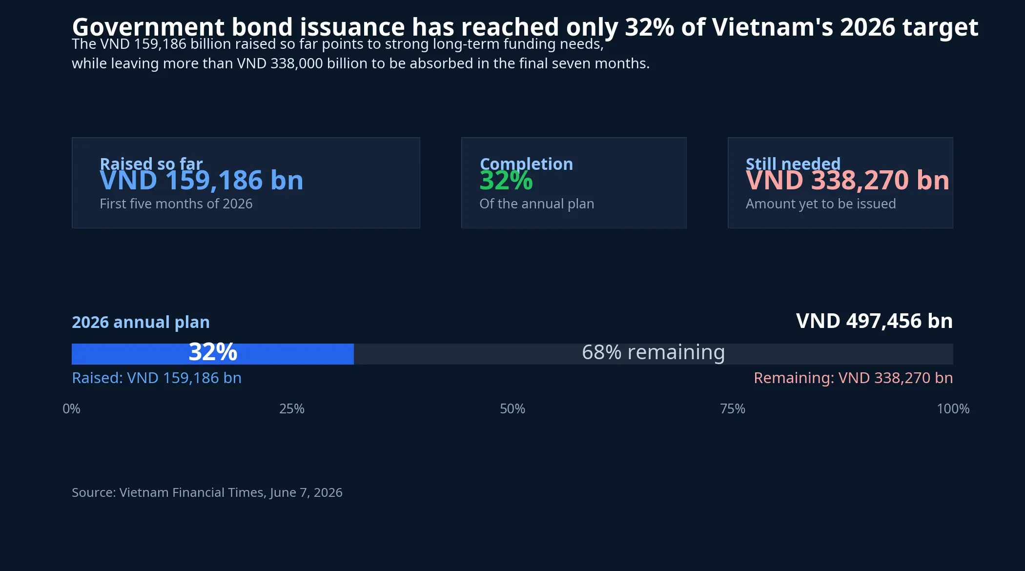 Progress of Vietnam government bond issuance