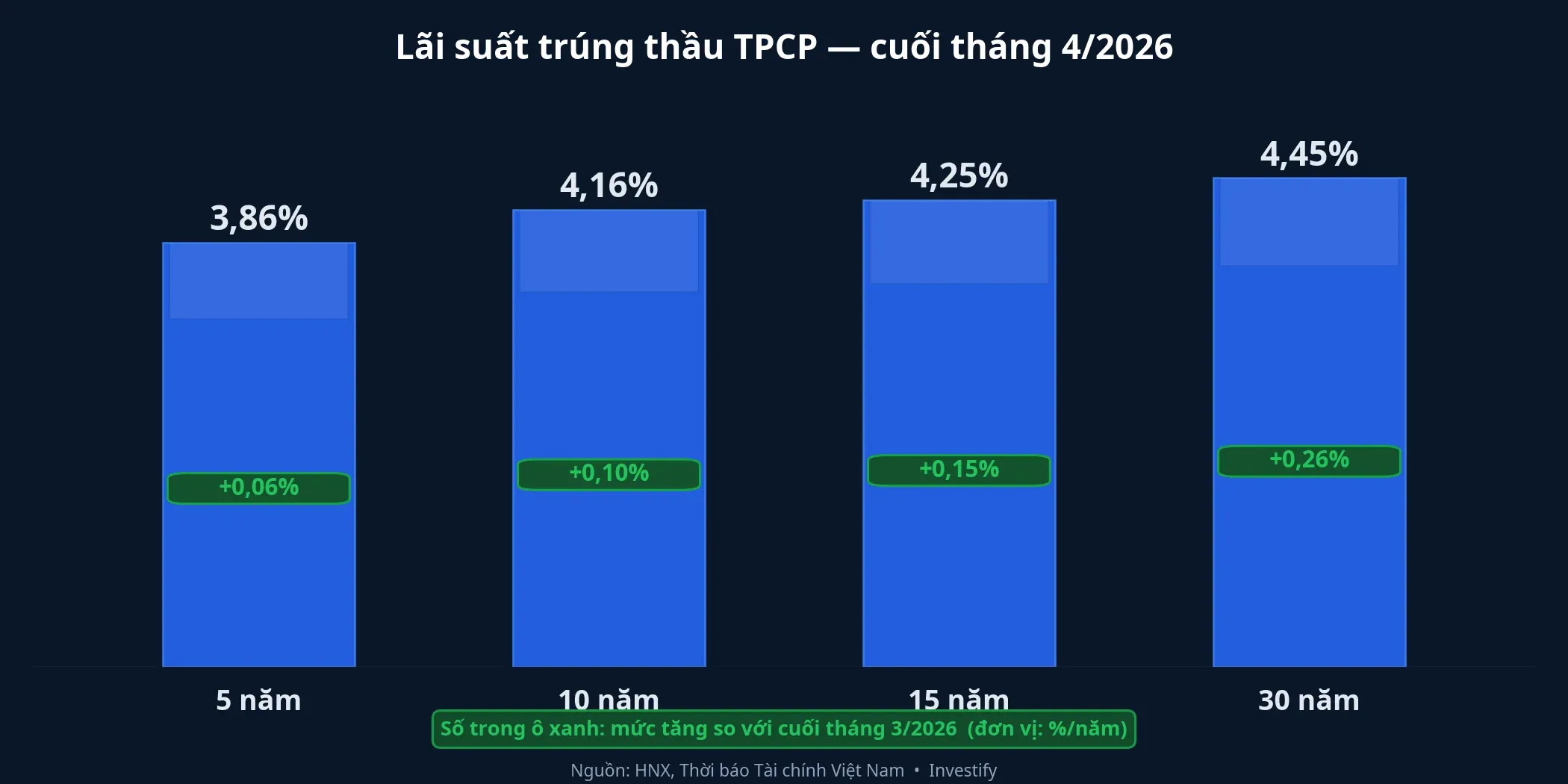 Lãi suất trúng thầu TPCP cuối tháng 4/2026 tăng ở mọi kỳ hạn